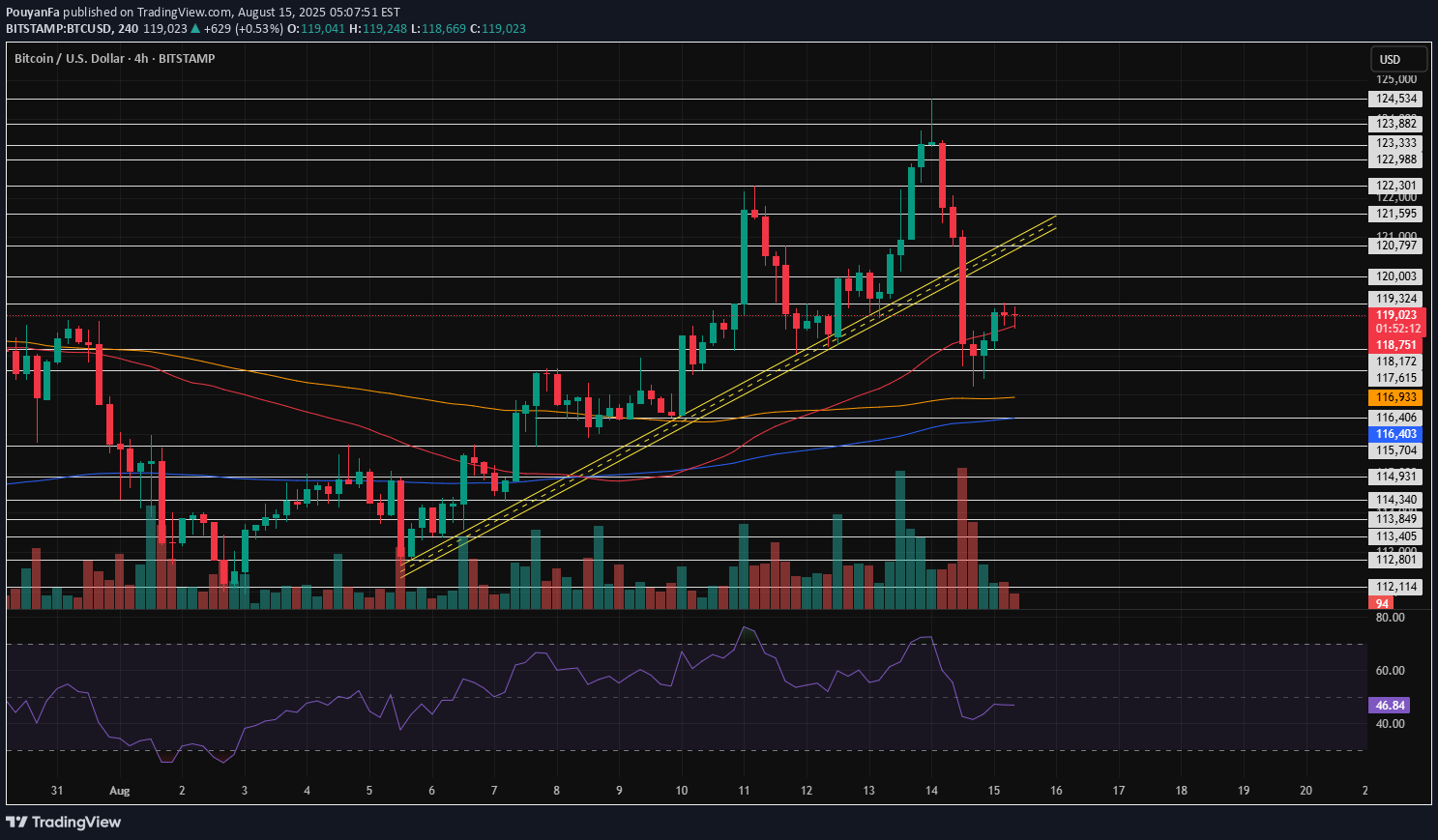 BTC،Teknik،PouyanFa