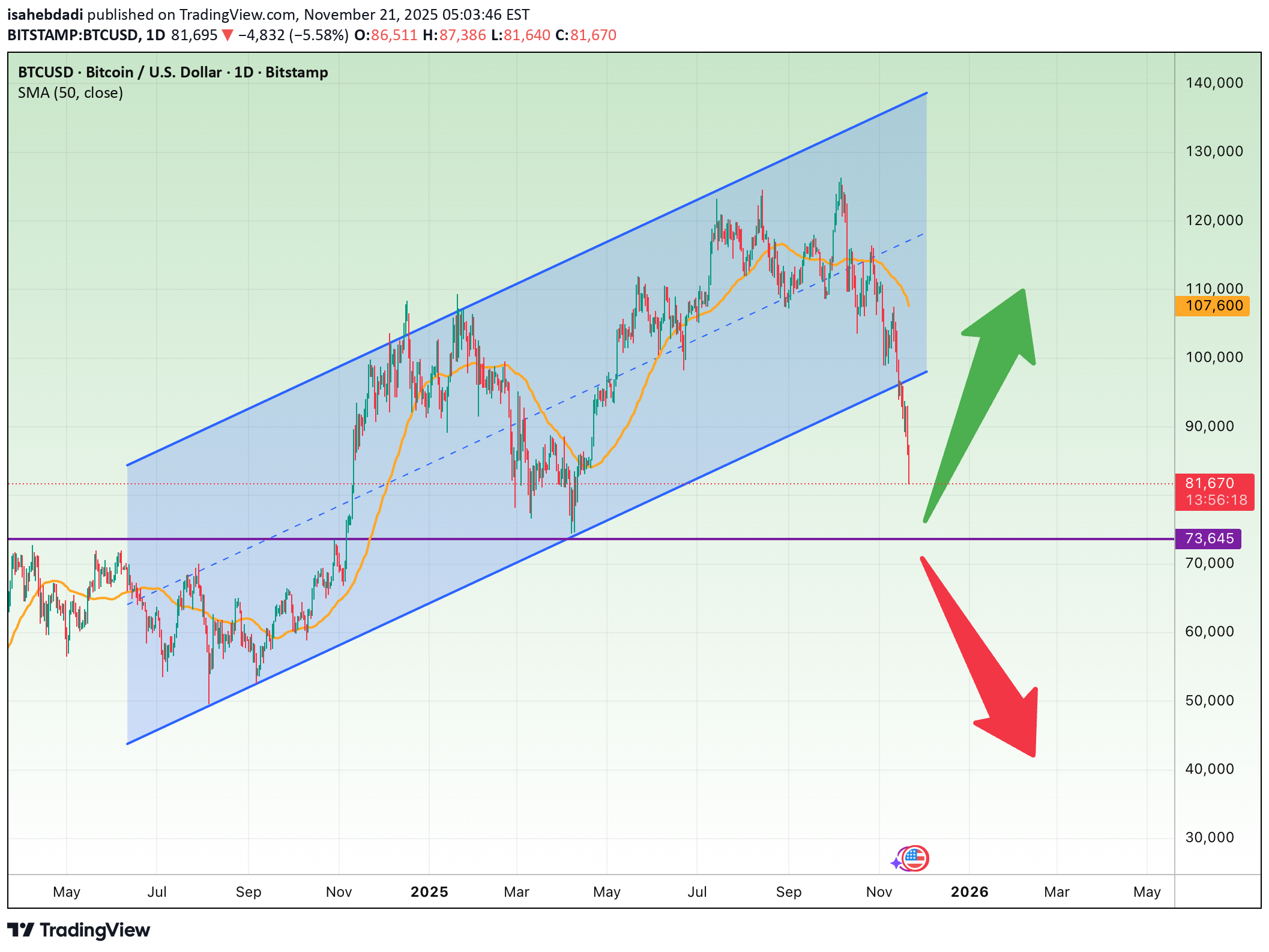 خریدBTC،تکنیکال،isahebdadi