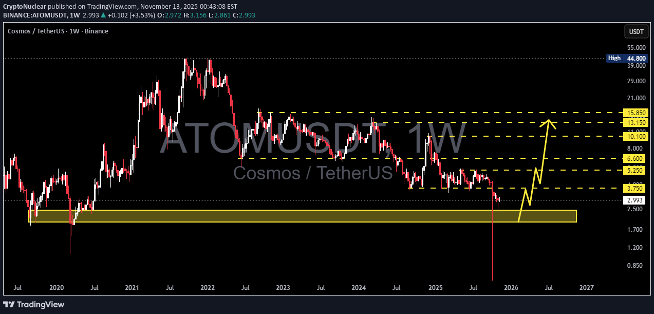 شراءATOM،التحليل الفني،CryptoNuclear