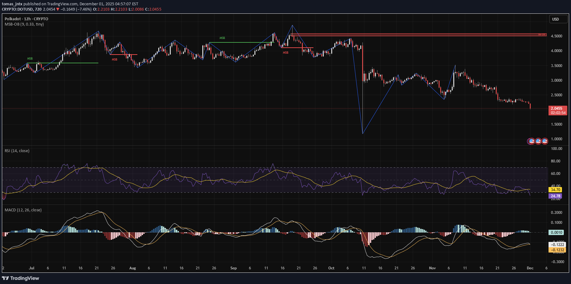 SellDOT،Technical،tomas_jntx