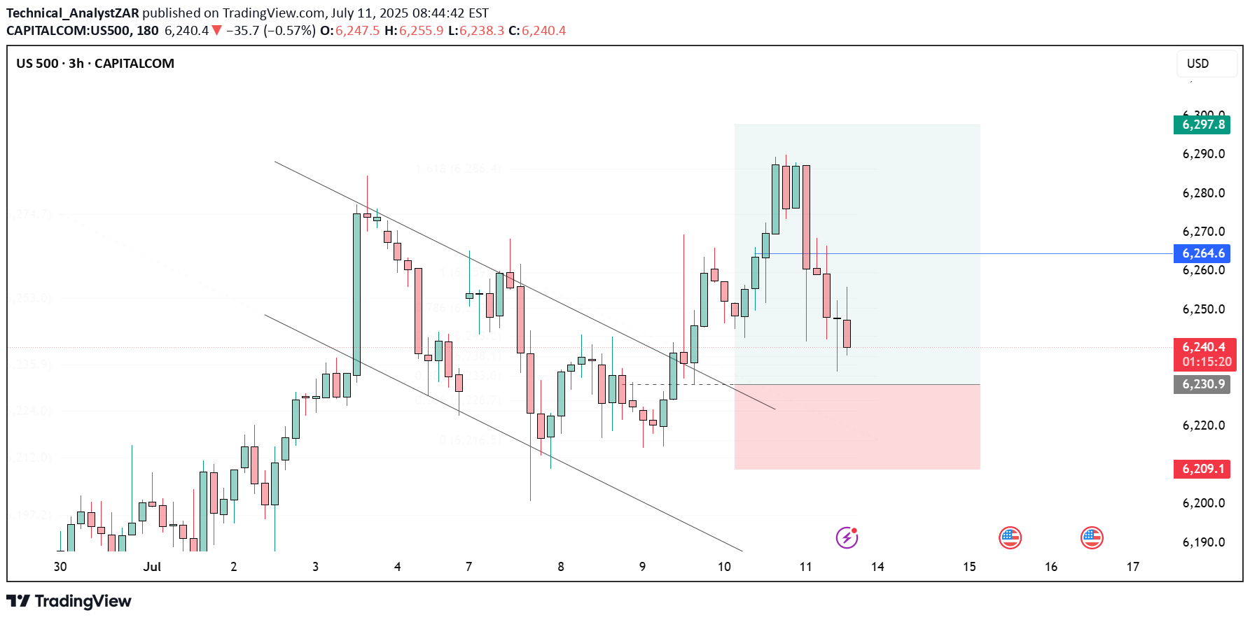 خریدS&P500،تکنیکال،Technical_AnalystZAR