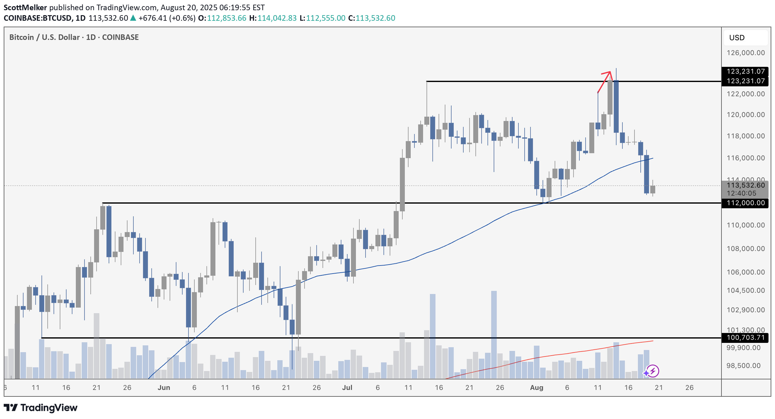 BTC،التحليل الفني،ScottMelker