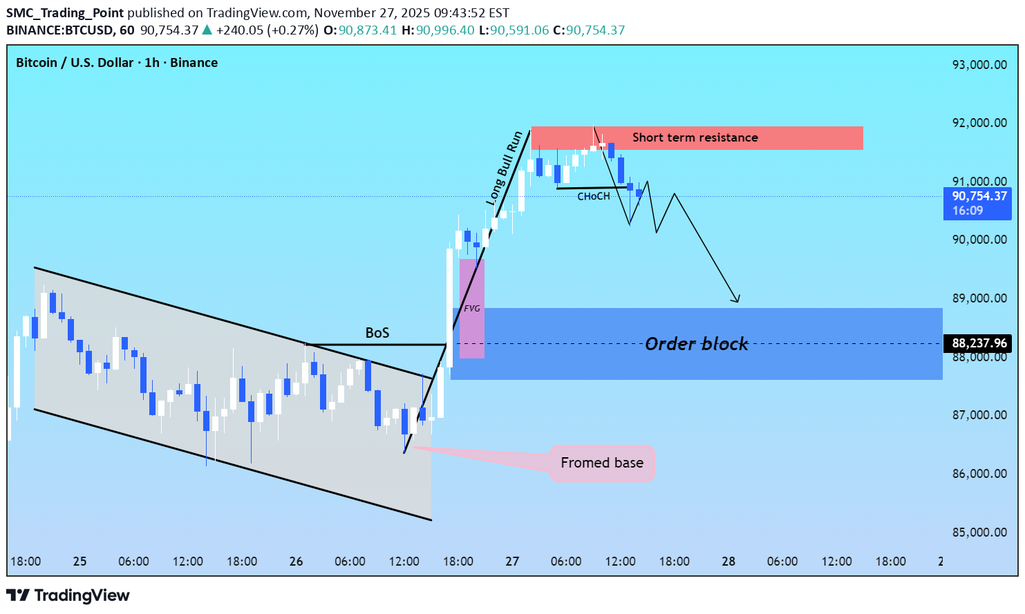 İndirim،Teknik،SMC_Trading_Point