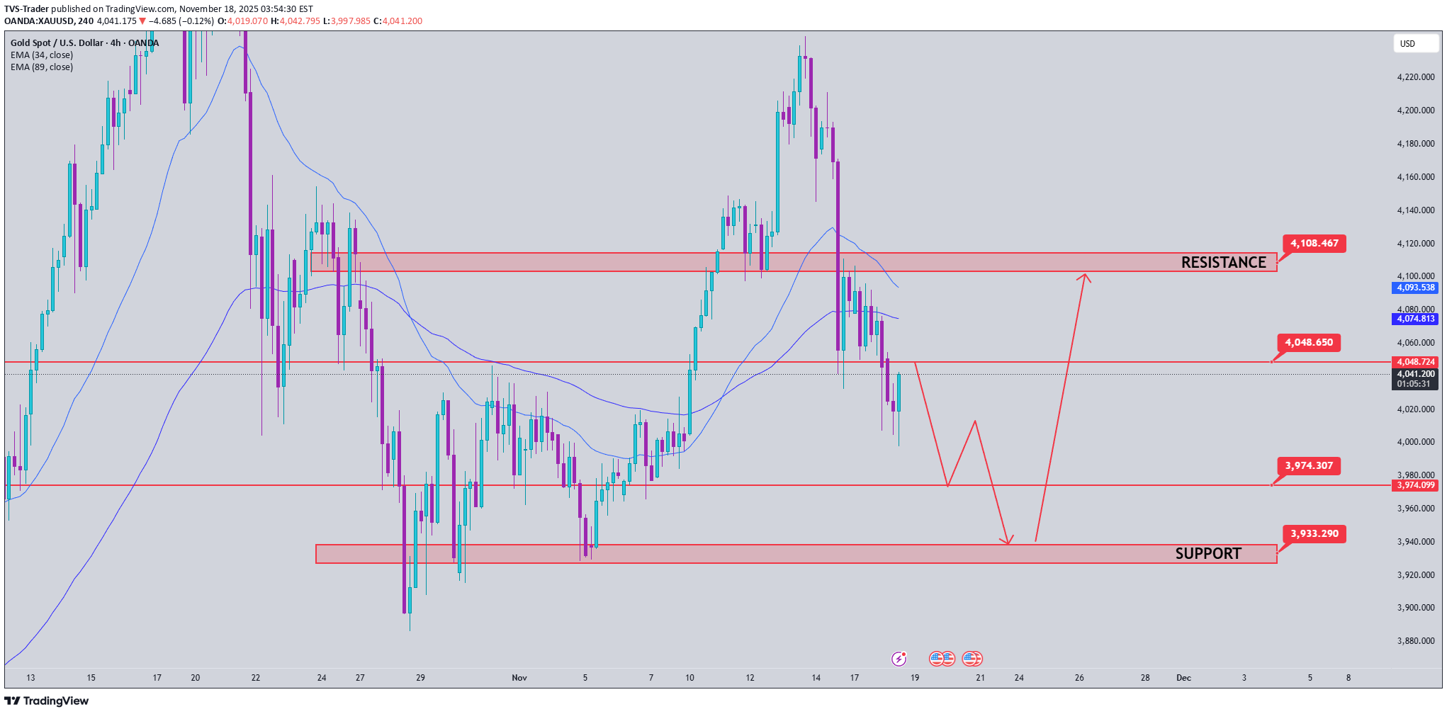 PAXG،Technical،TVS-Trader