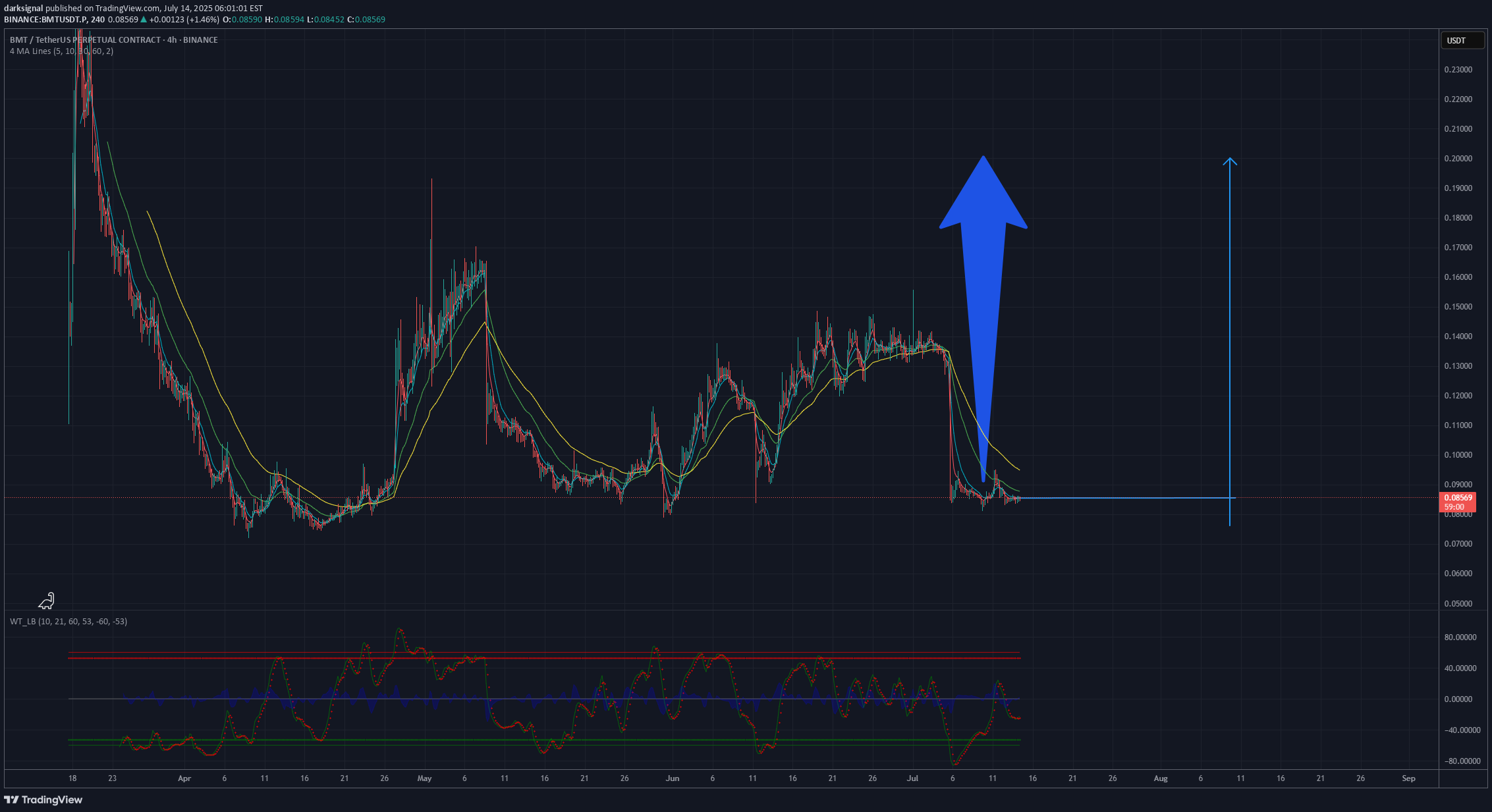 خرید،تکنیکال،darksignal