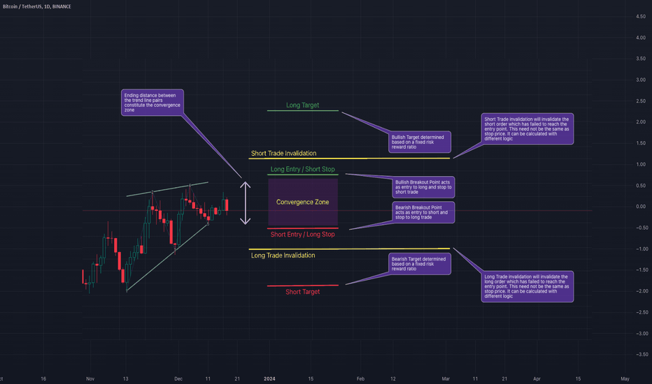 BTC،تکنیکال،Trendoscope