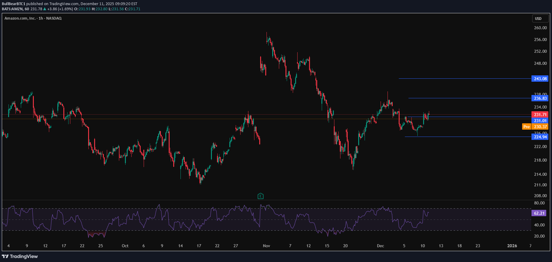 شراءAMZNX،التحليل الفني،BullBearBTC1
