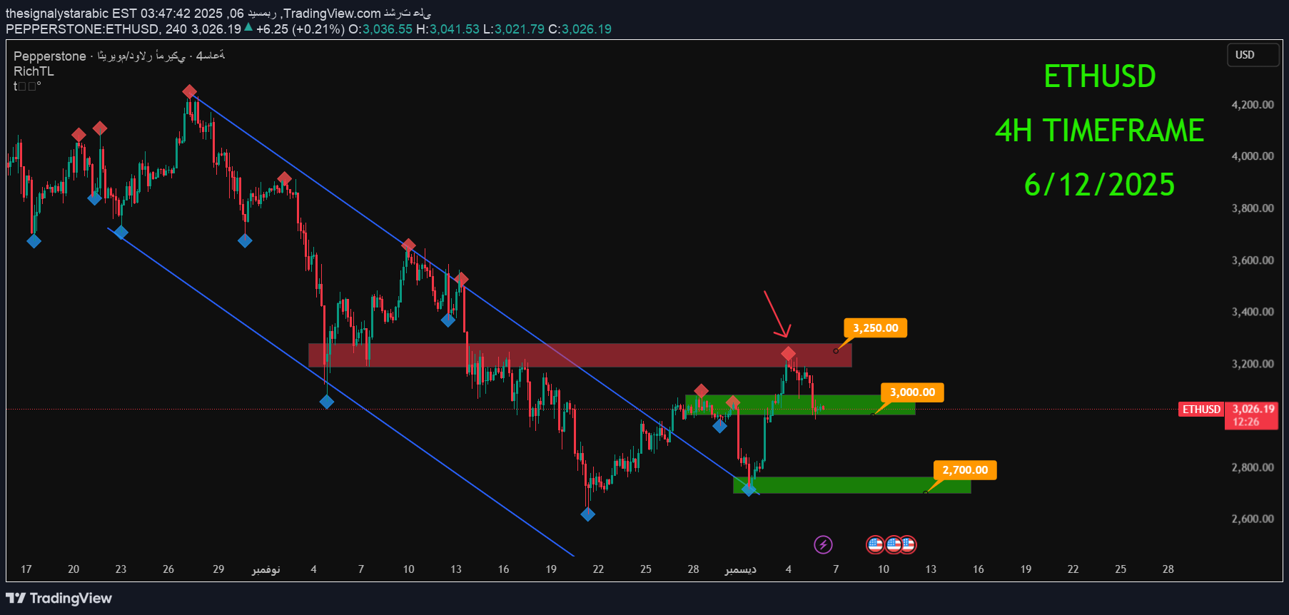 ETH،Technical،thesignalystarabic
