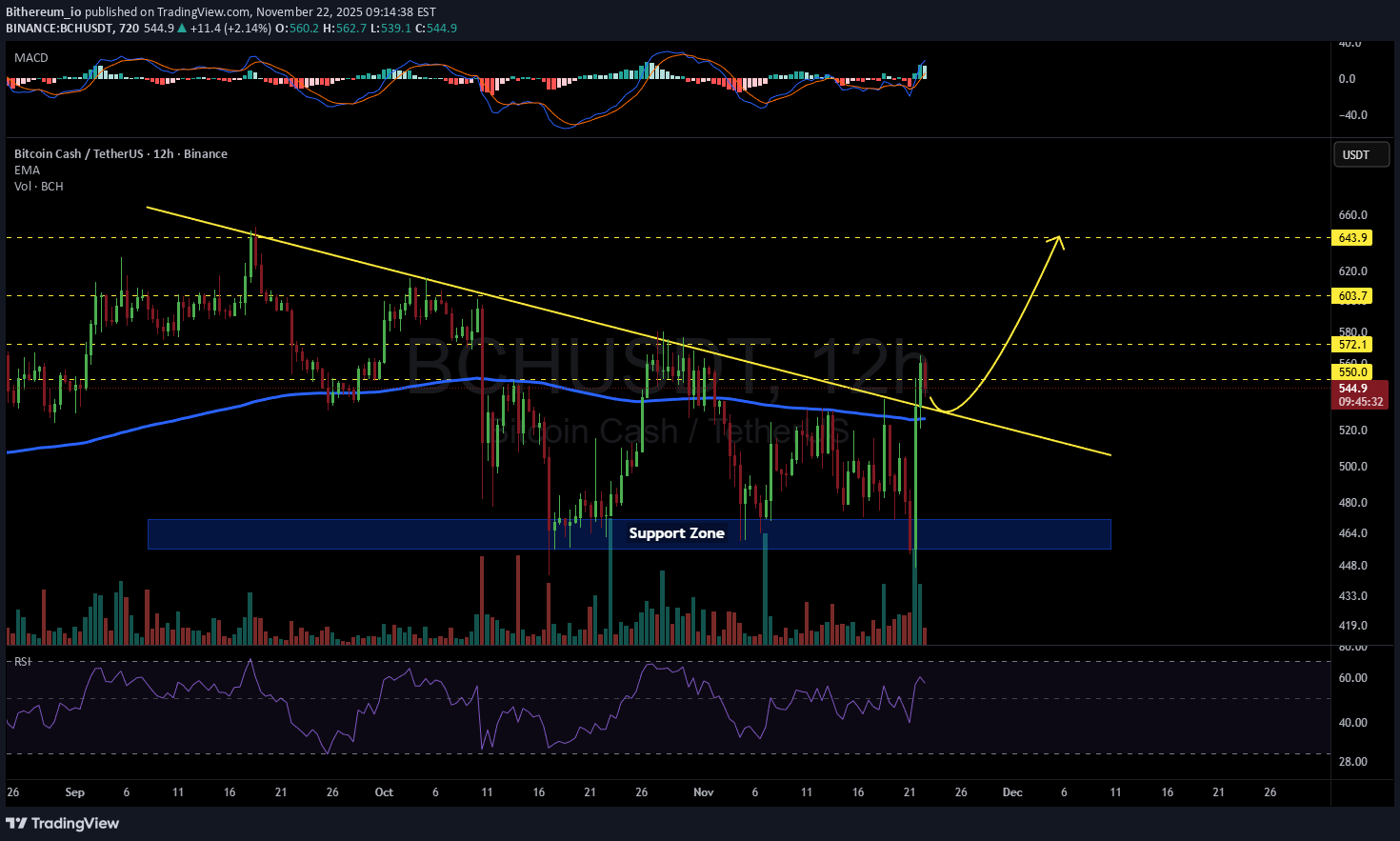 BCH،تکنیکال،Bithereum_io