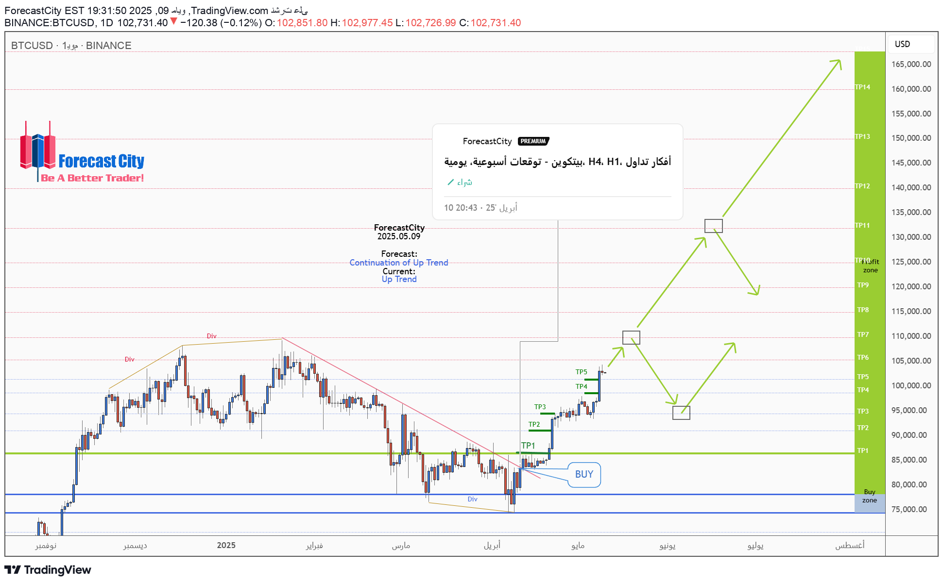 خریدBTC،تکنیکال،ForecastCity