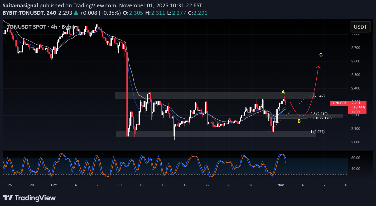شراء،التحليل الفني،Saitamasignal