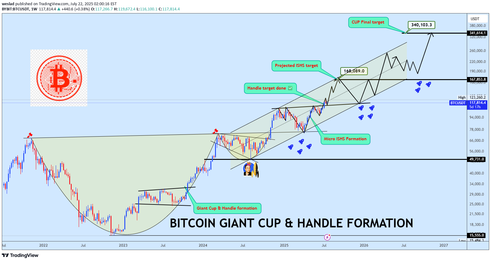 BTC،Teknik،weslad