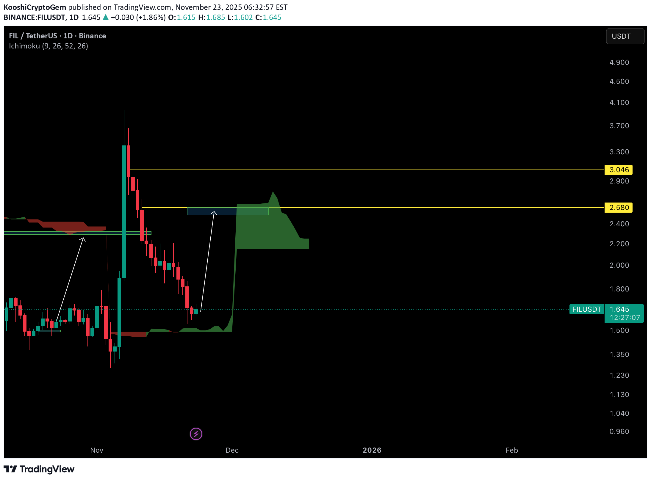 BuyFIL،Technical،KooshiCryptoGem