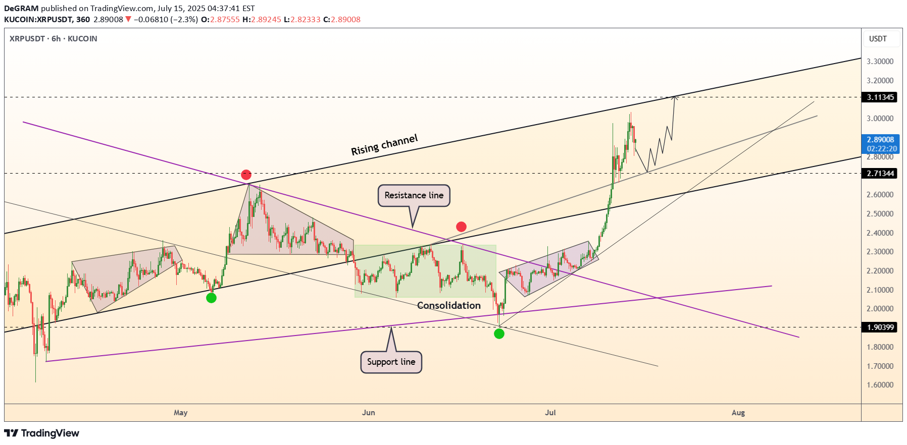 شراءXRP،التحليل الفني،DeGRAM