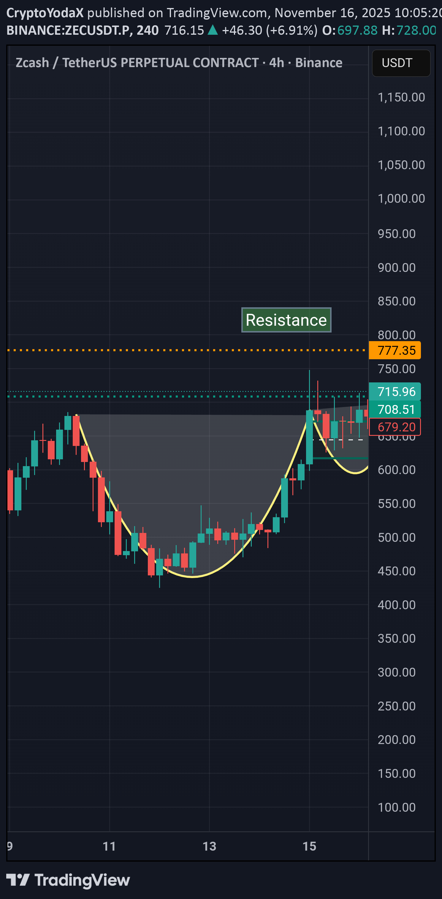 خریدZEC،تکنیکال،CryptoYodaX