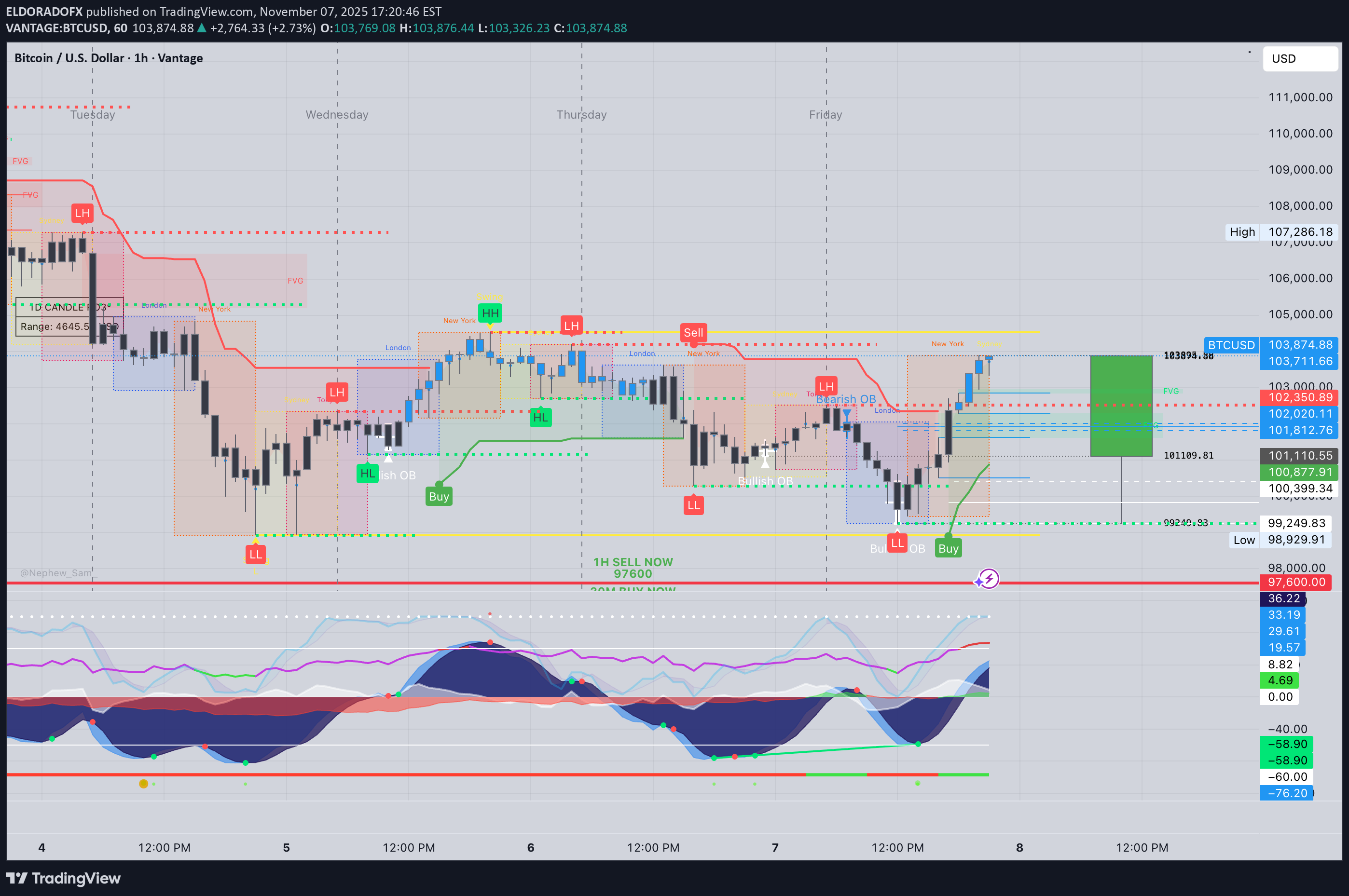 خرید،تکنیکال،ELDORADOFX