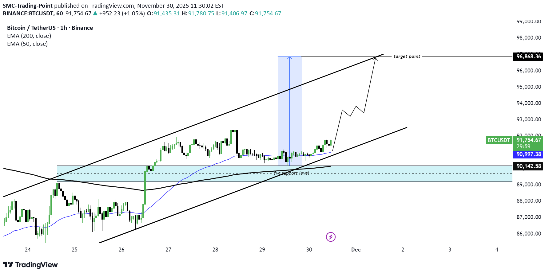خریدBTC،تکنیکال،SMC-Trading-Point