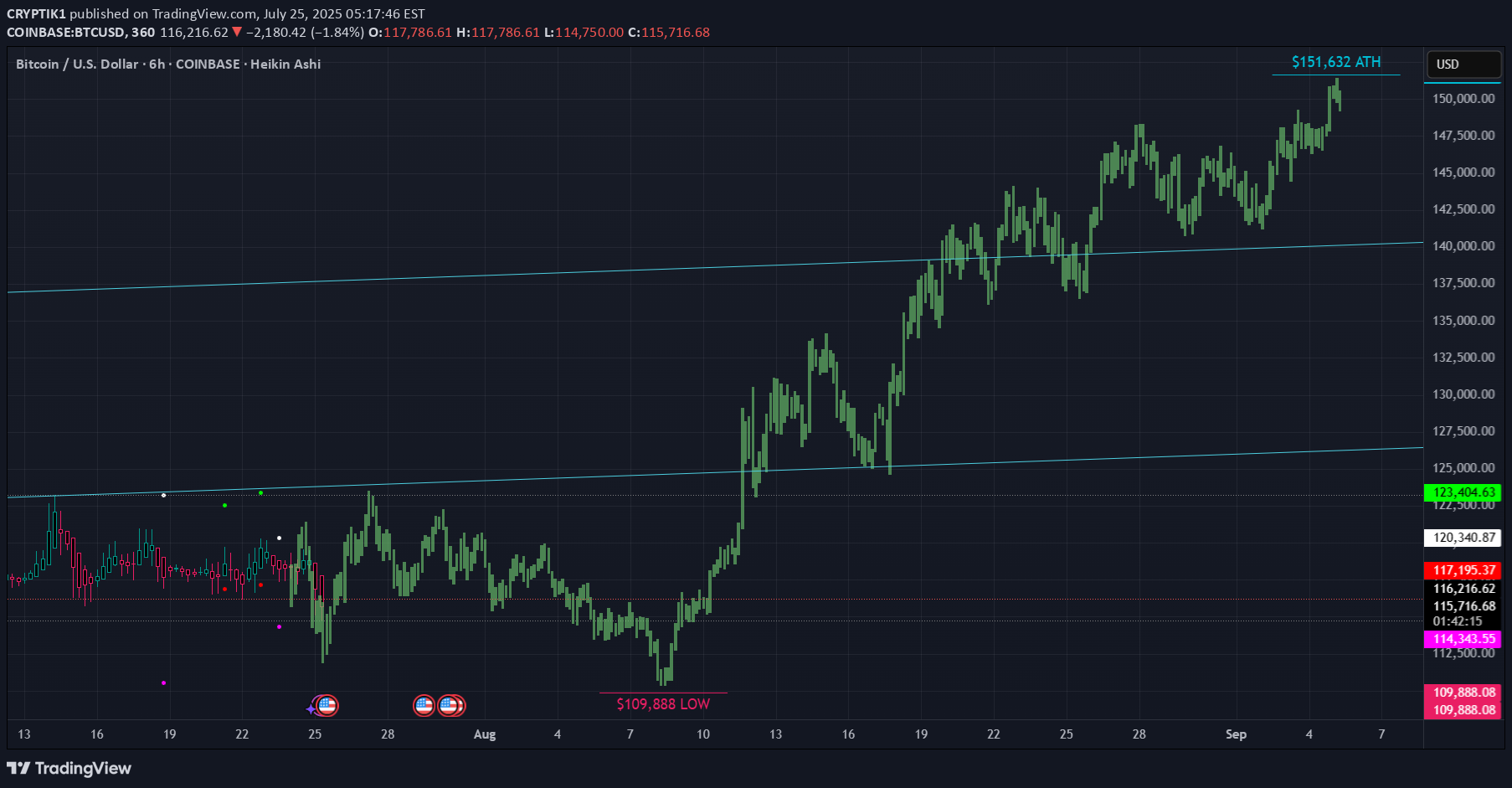 BTC،تکنیکال،CRYPTIK1