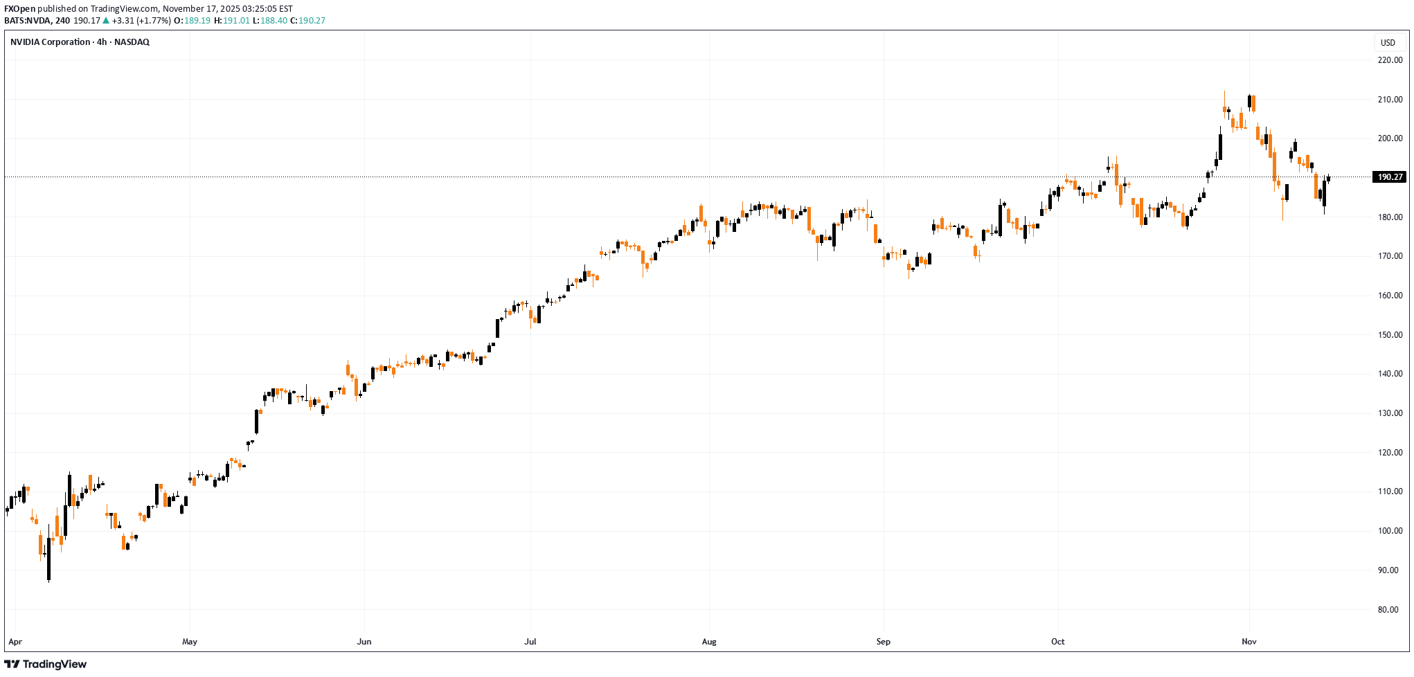 ،تکنیکال،FXOpen
