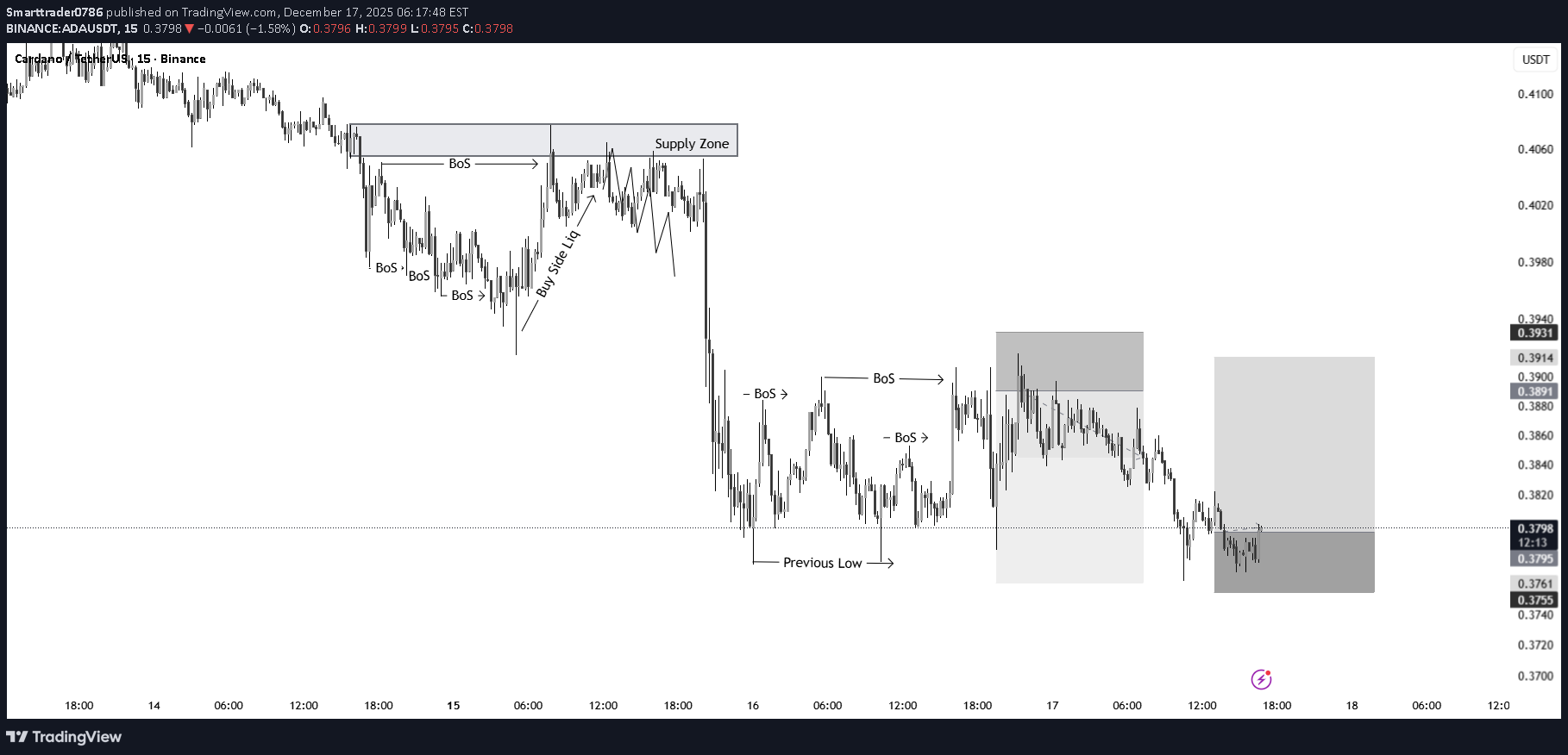 شراء،التحليل الفني،Smarttrader0786