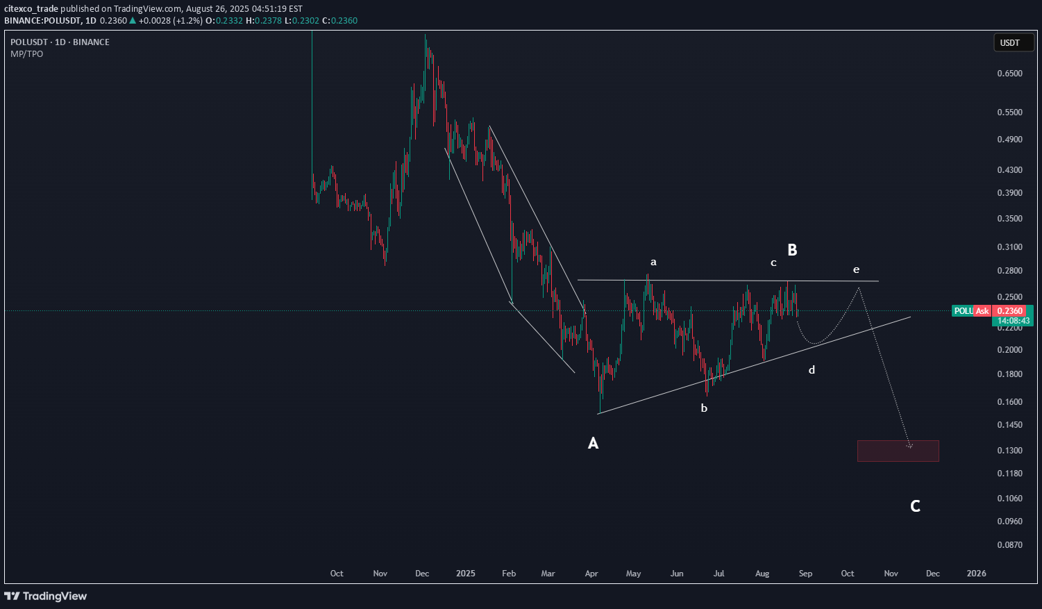 بيع،التحليل الفني،citexco_trade