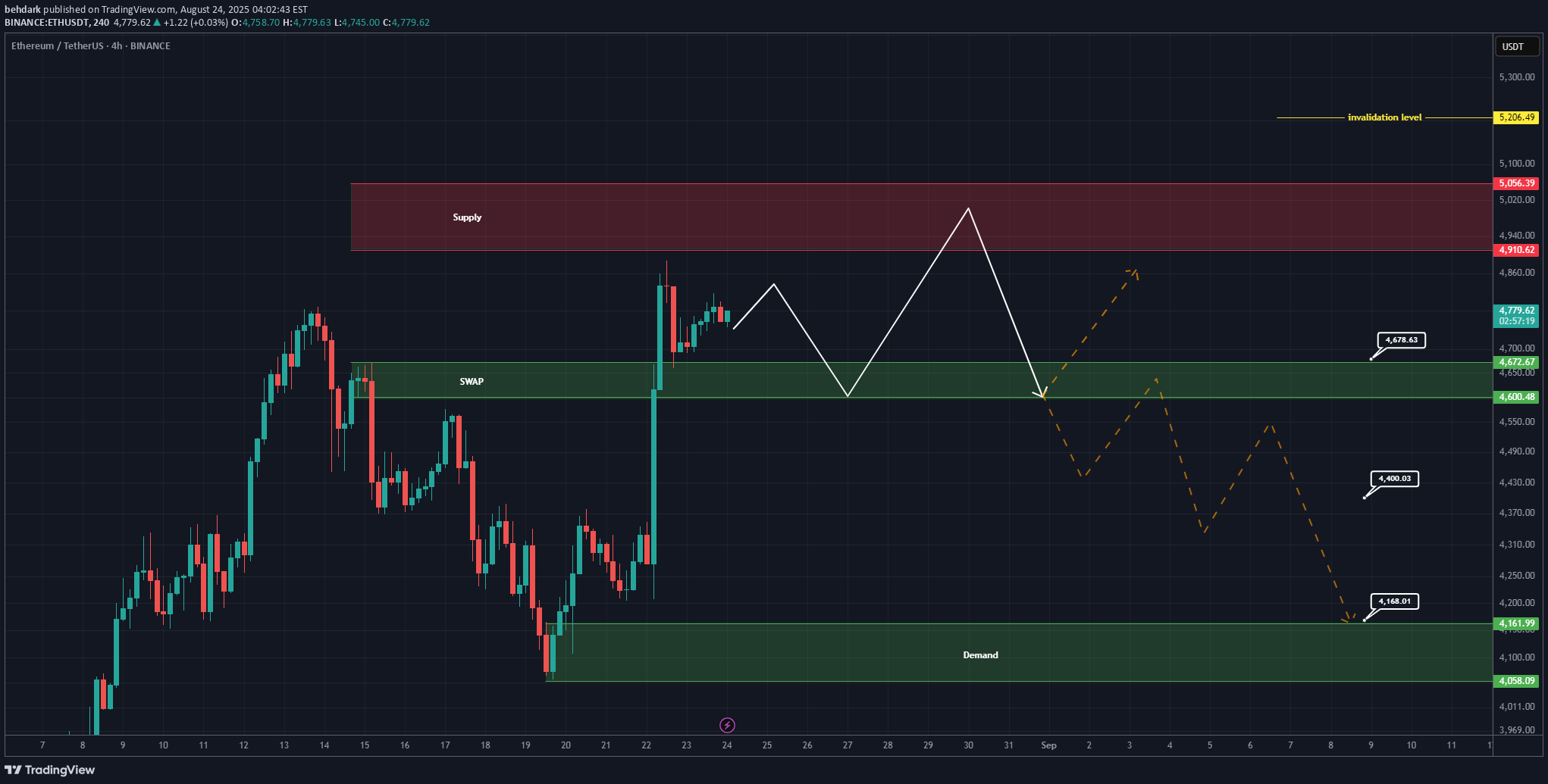 ETH،التحليل الفني،behdark