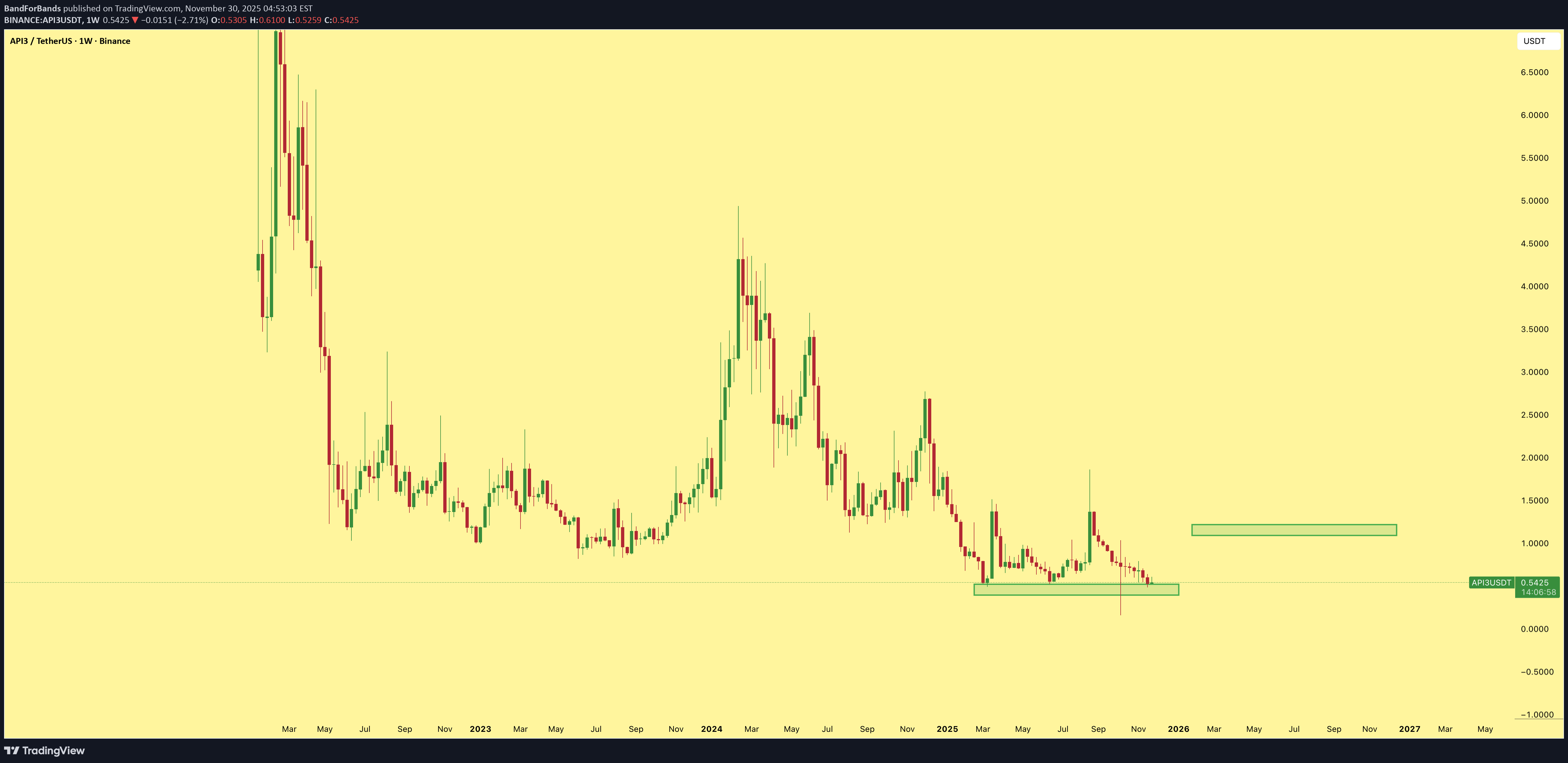 BuyAPI3،Technical،BandForBands