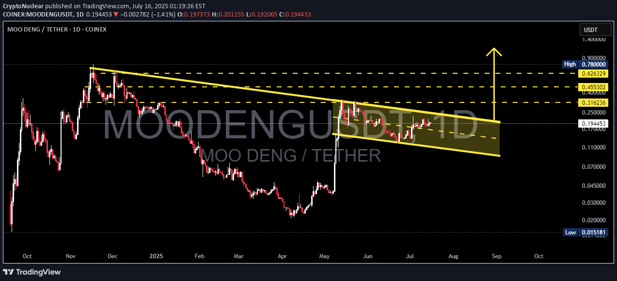 Satın alMOODENG،Teknik،CryptoNuclear