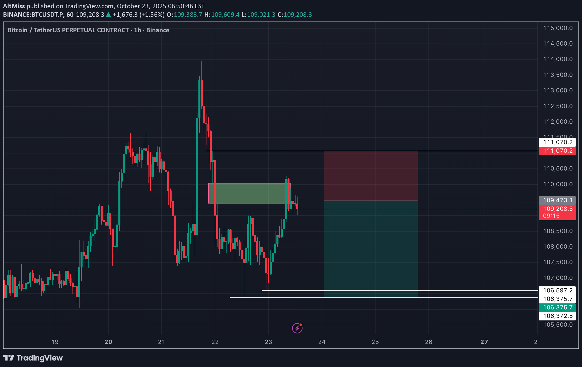فروشBTC،تکنیکال،AltMiss