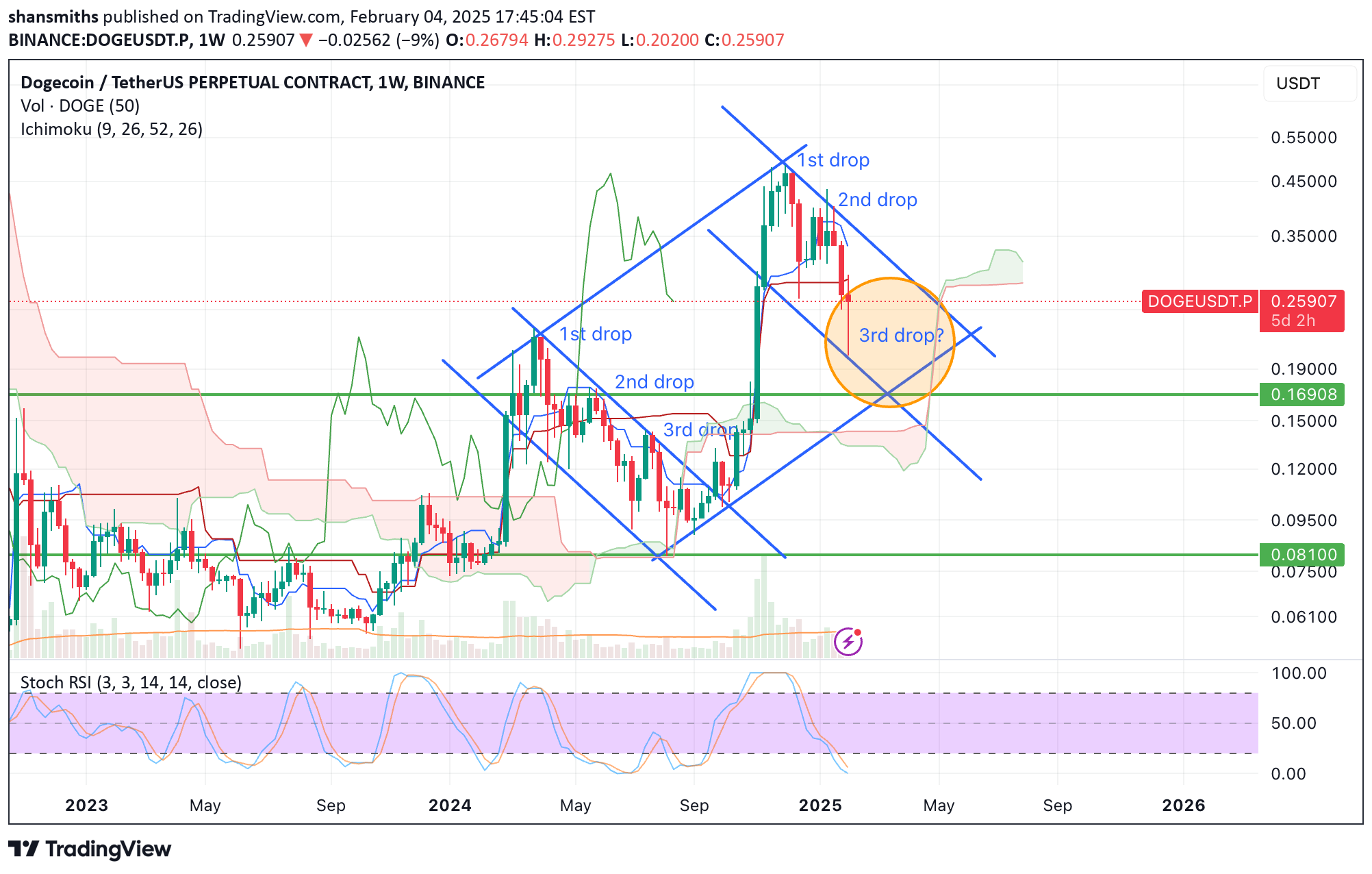 فروشDOGE،تکنیکال،shansmiths