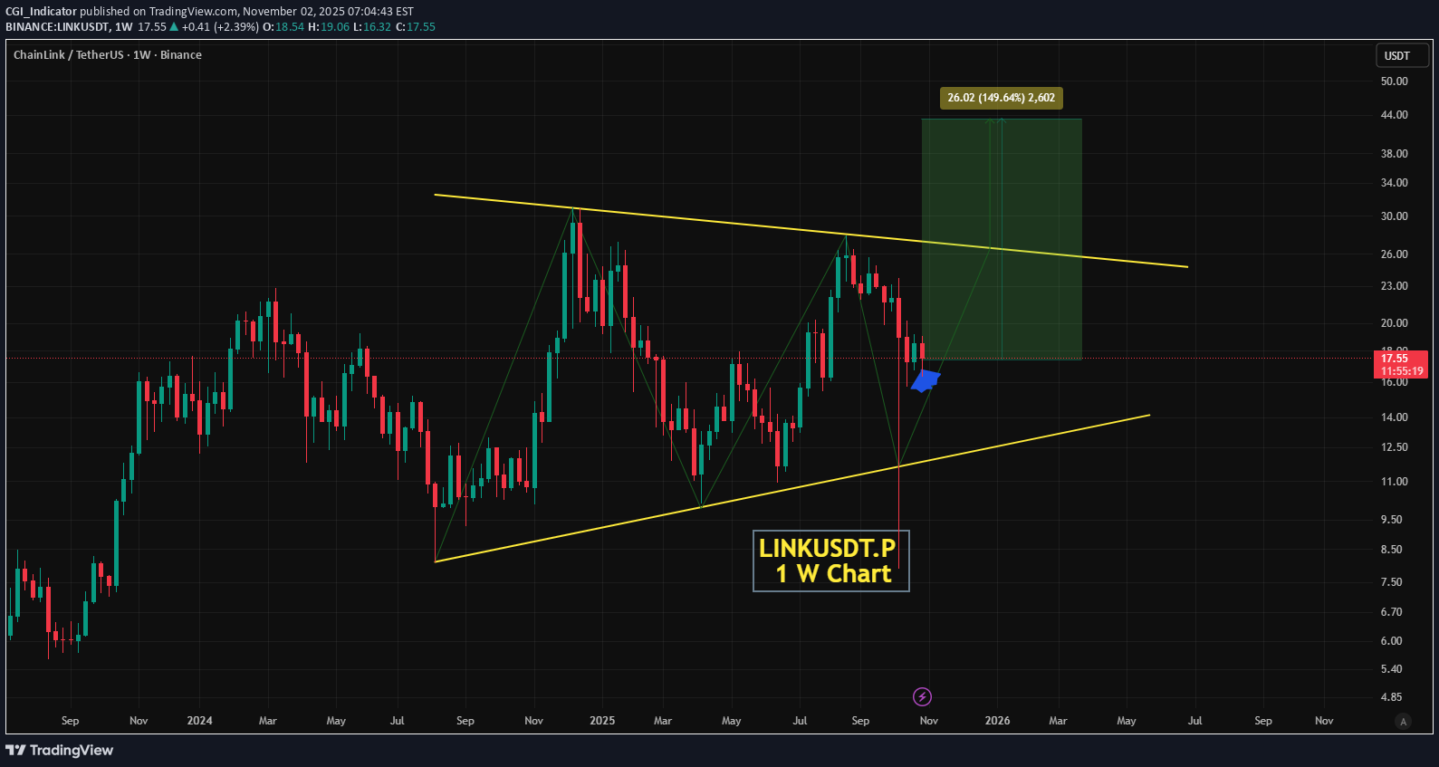 خریدLINK،تکنیکال،CGI_Indicator