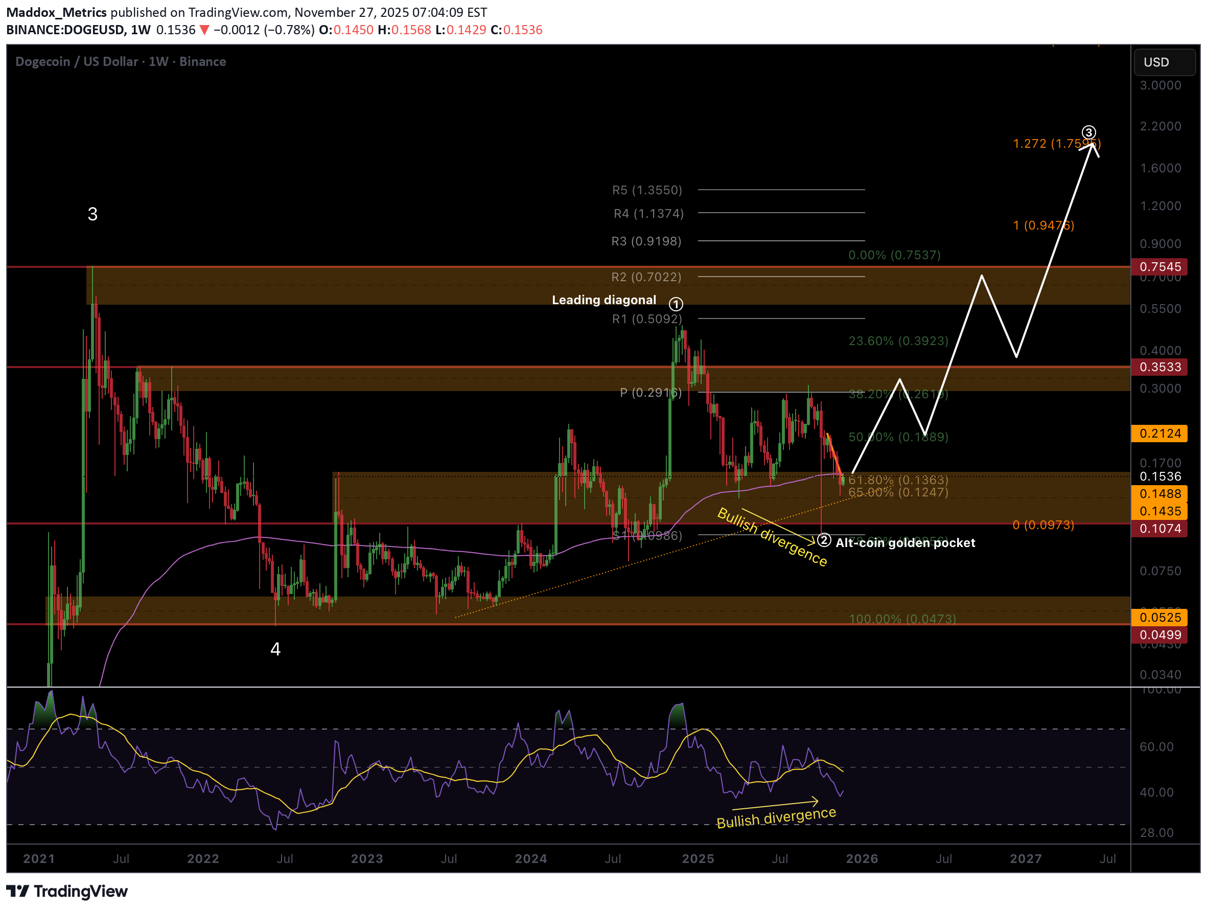 DOGE،Teknik،Maddox_Metrics