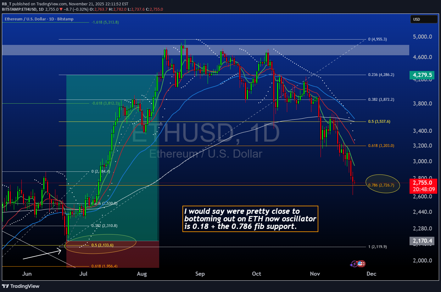 شراءETH،التحليل الفني،RB_T