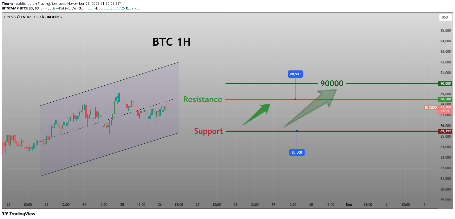 BuyBTC،Technical،Thorne-
