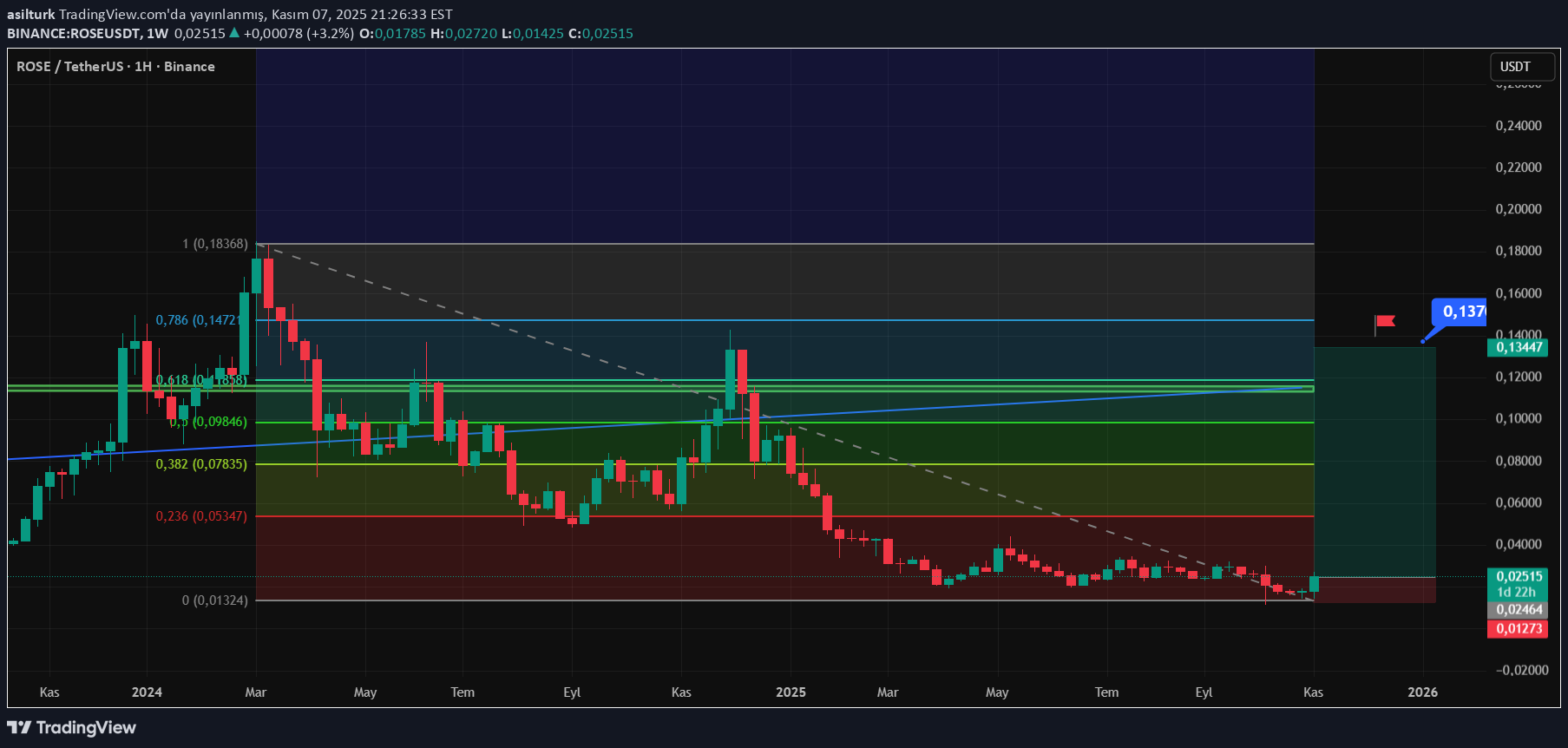BuyROSE،Technical،asilturk