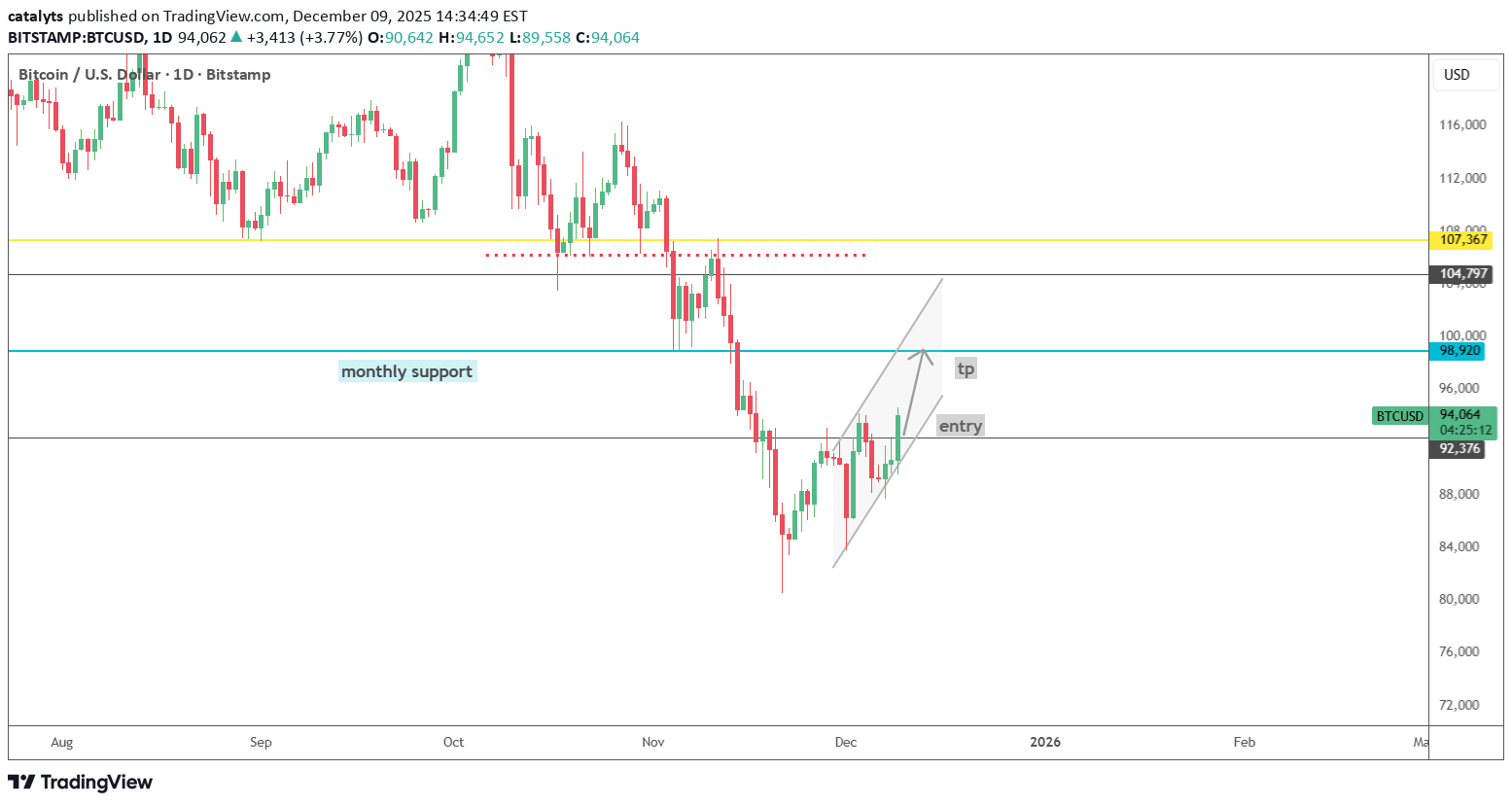 BuyBTC،Technical،catalyts