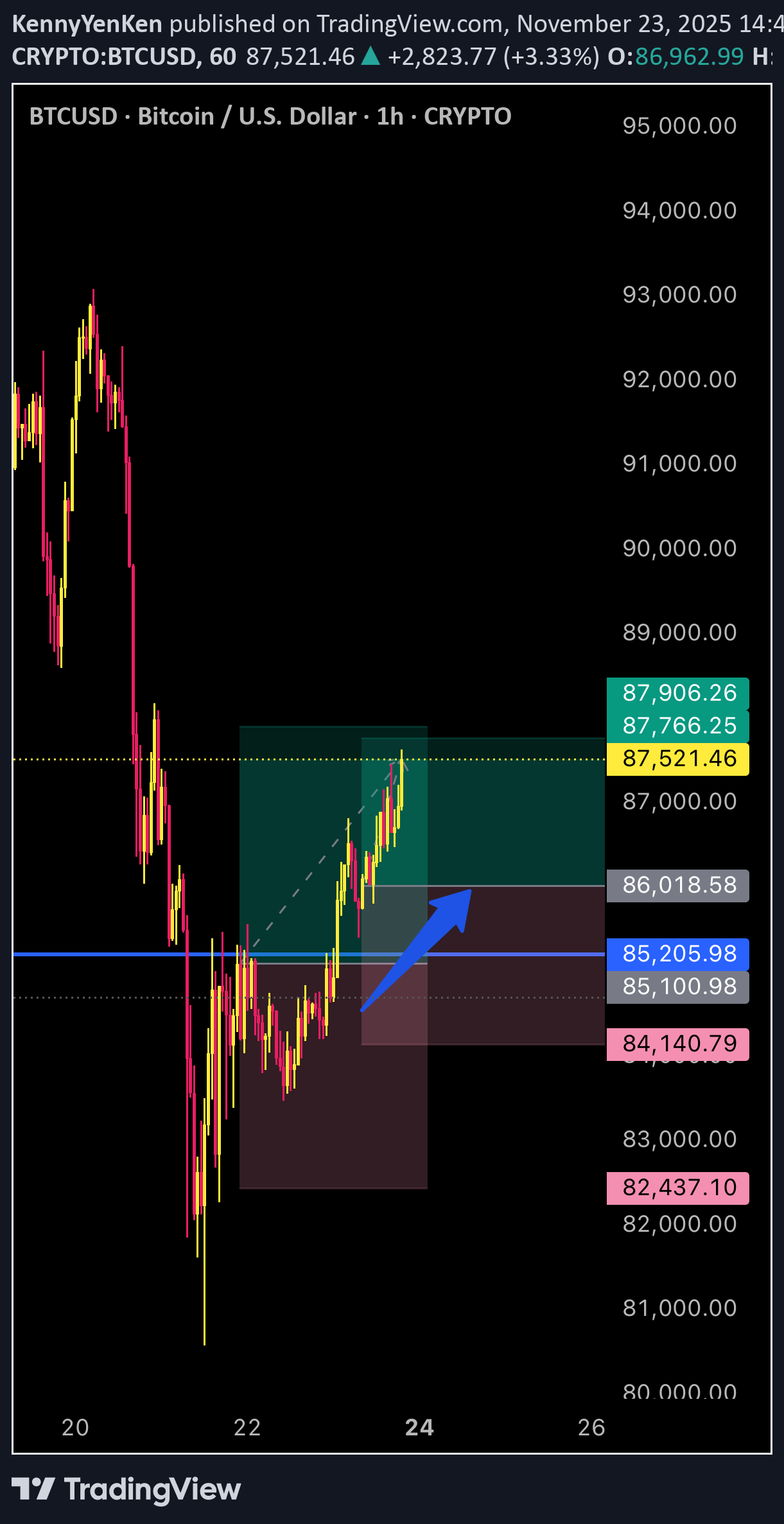 BuyBTC،Technical،KennyYenKen