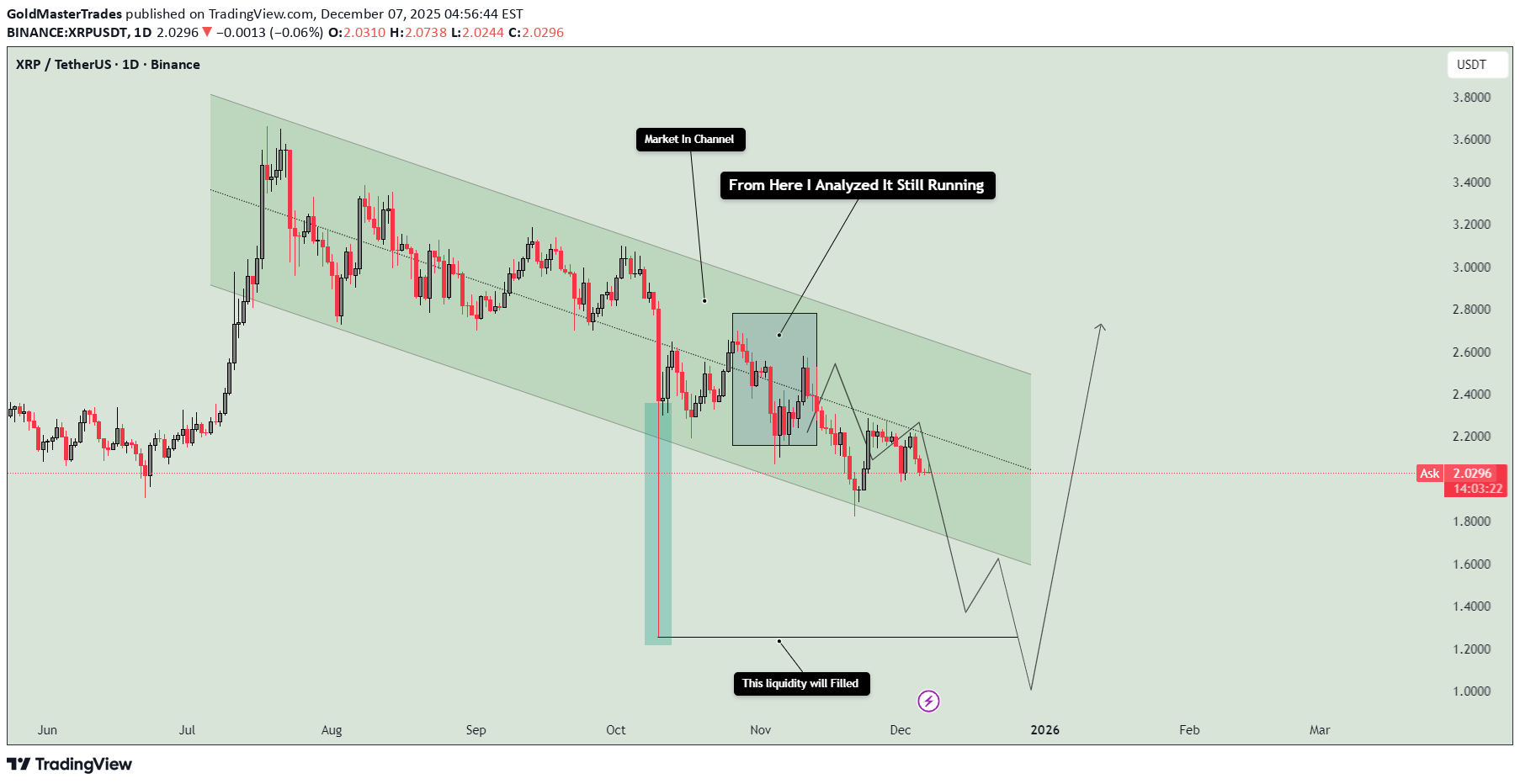 فروشXRP،تکنیکال،GoldMasterTrades