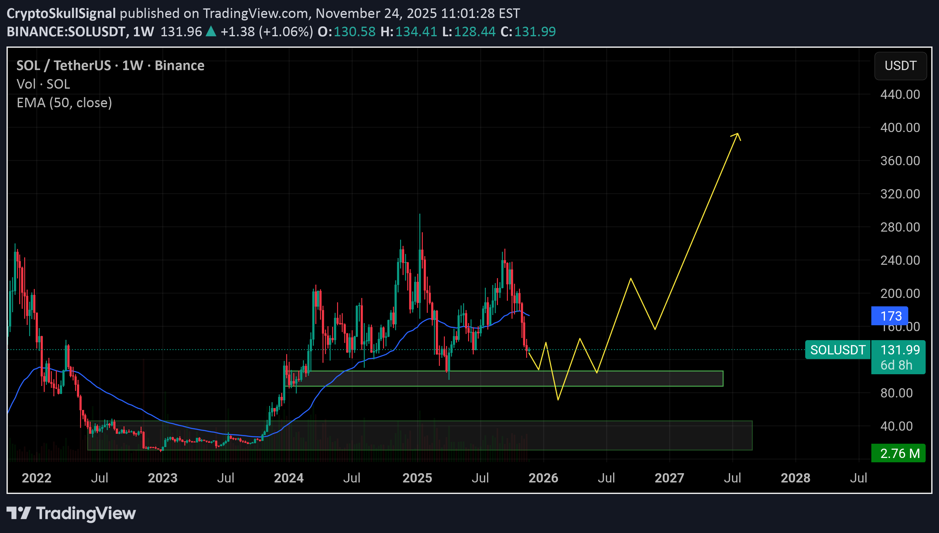 خریدSOL،تکنیکال،CryptoSkullSignal