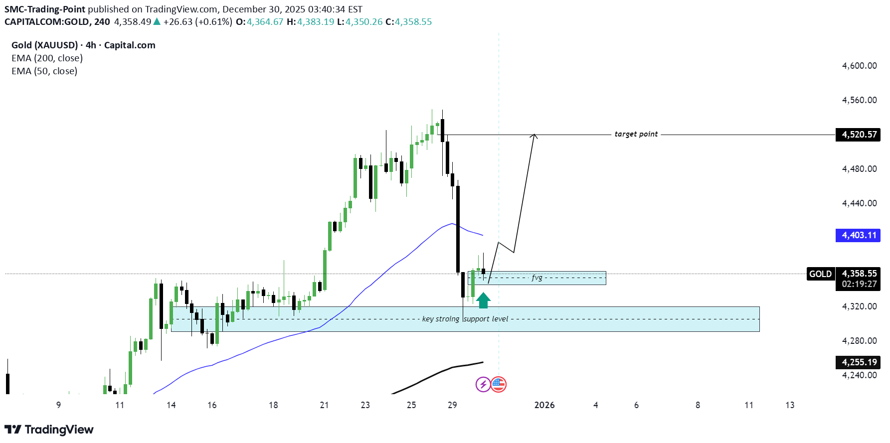 BuyPAXG،Technical،SMC-Trading-Point