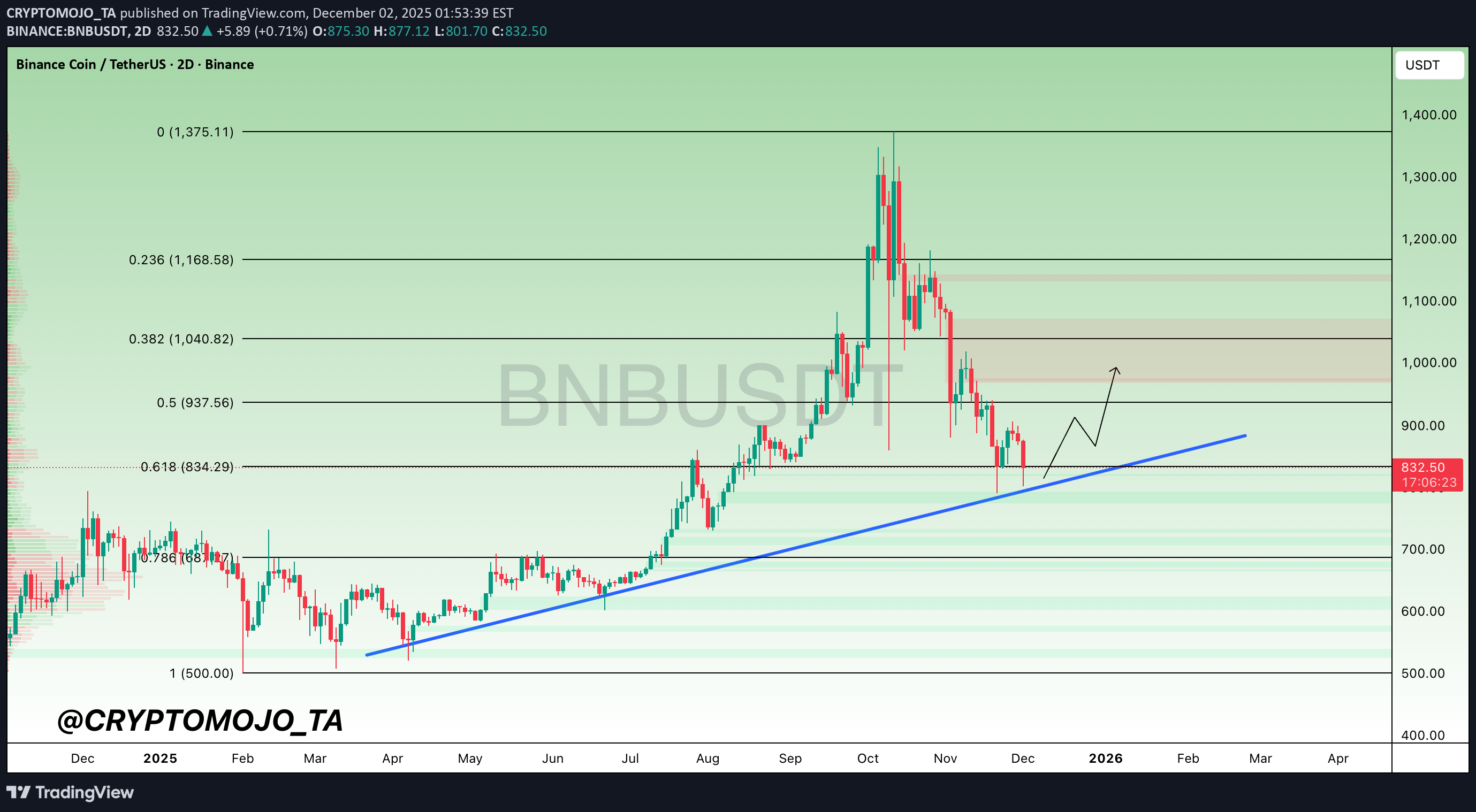 خریدBNB،تکنیکال،CRYPTOMOJO_TA