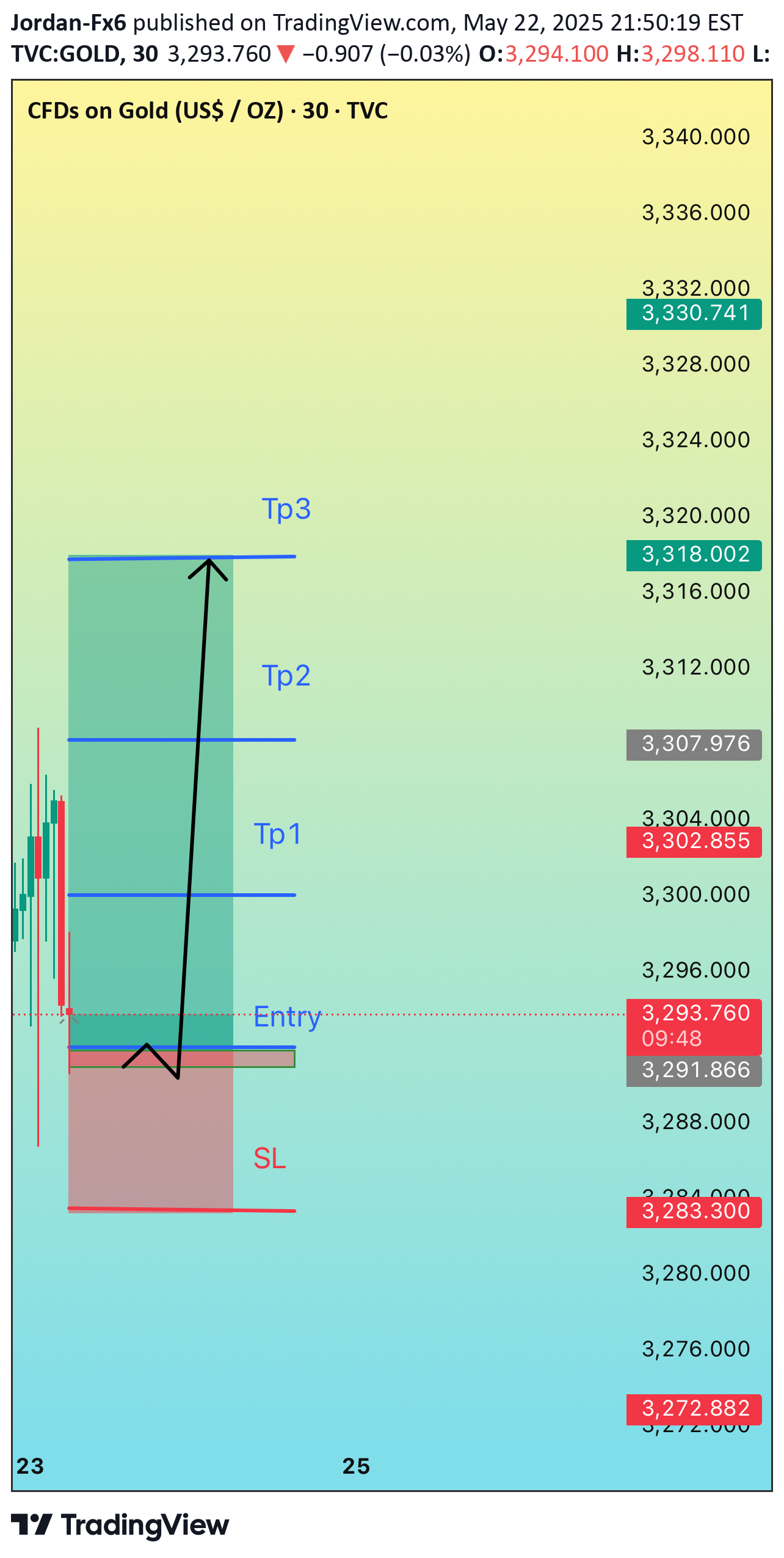 خریدPAXG،تکنیکال،Jordan-Fx6