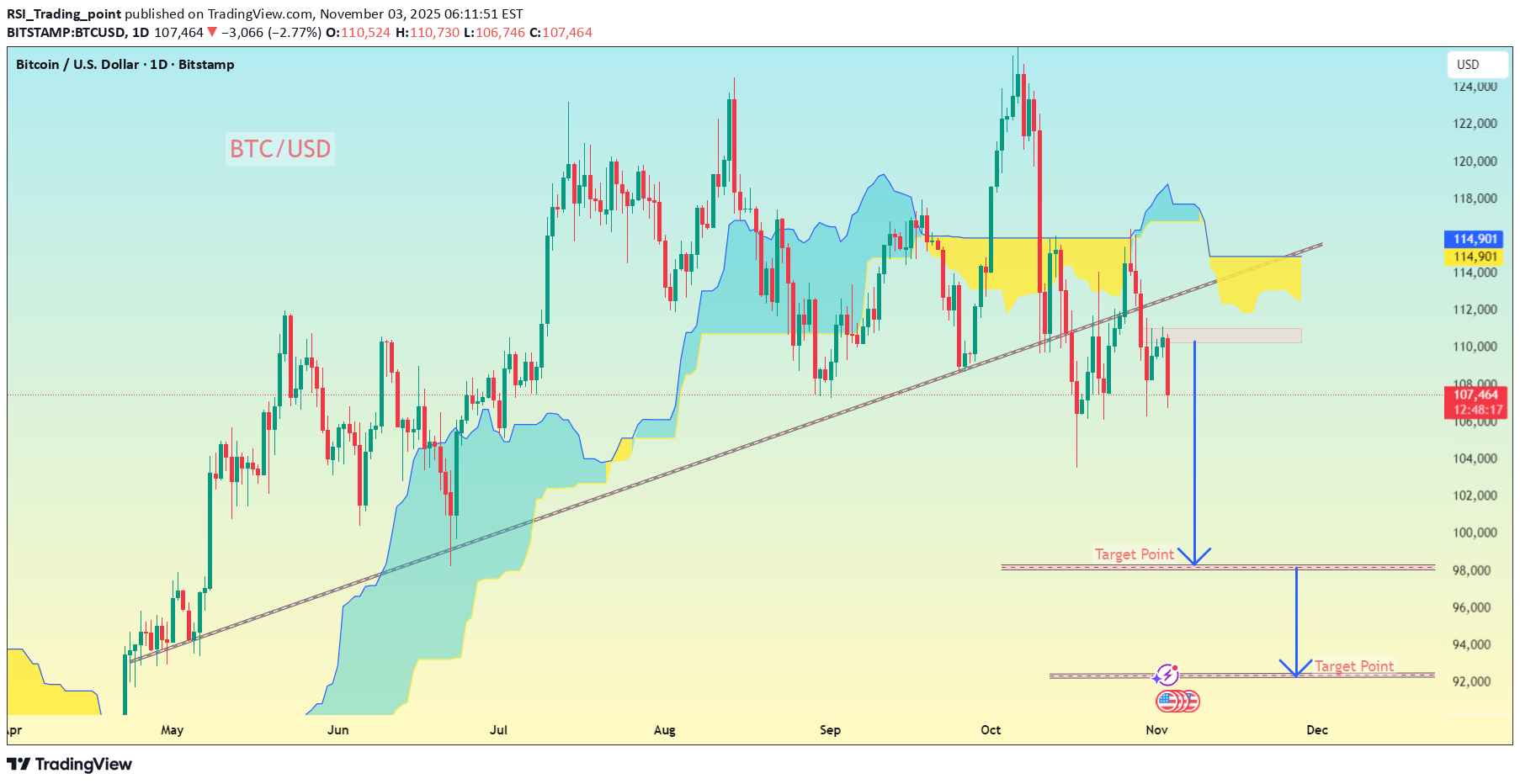 فروشBTC،تکنیکال،RSI_Trading_point