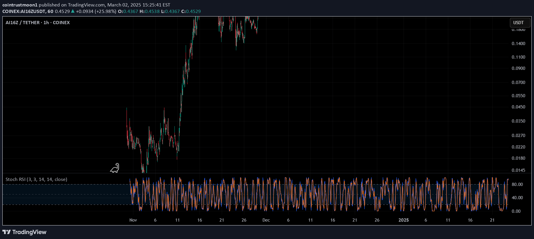 BuyAI16Z،Technical،cointrustmoon1