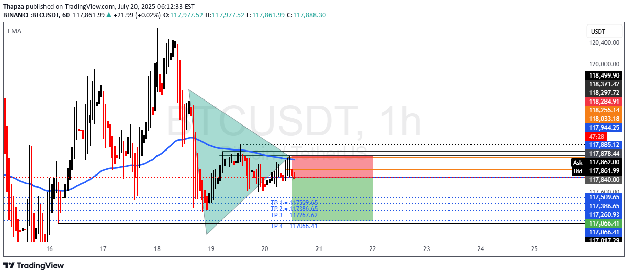 فروشBTC،تکنیکال،Thapza