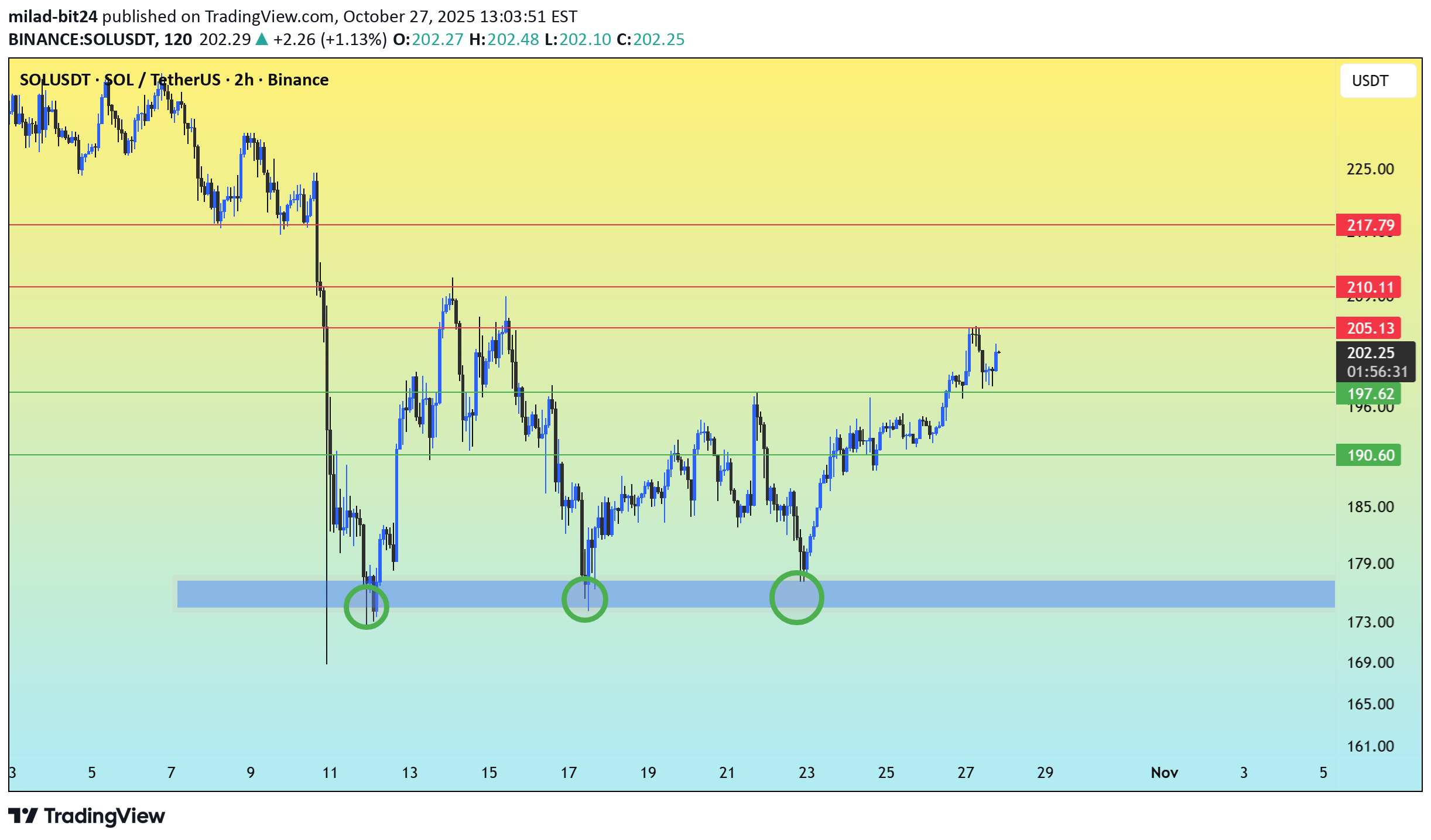 SOL،تکنیکال،milad-bit24