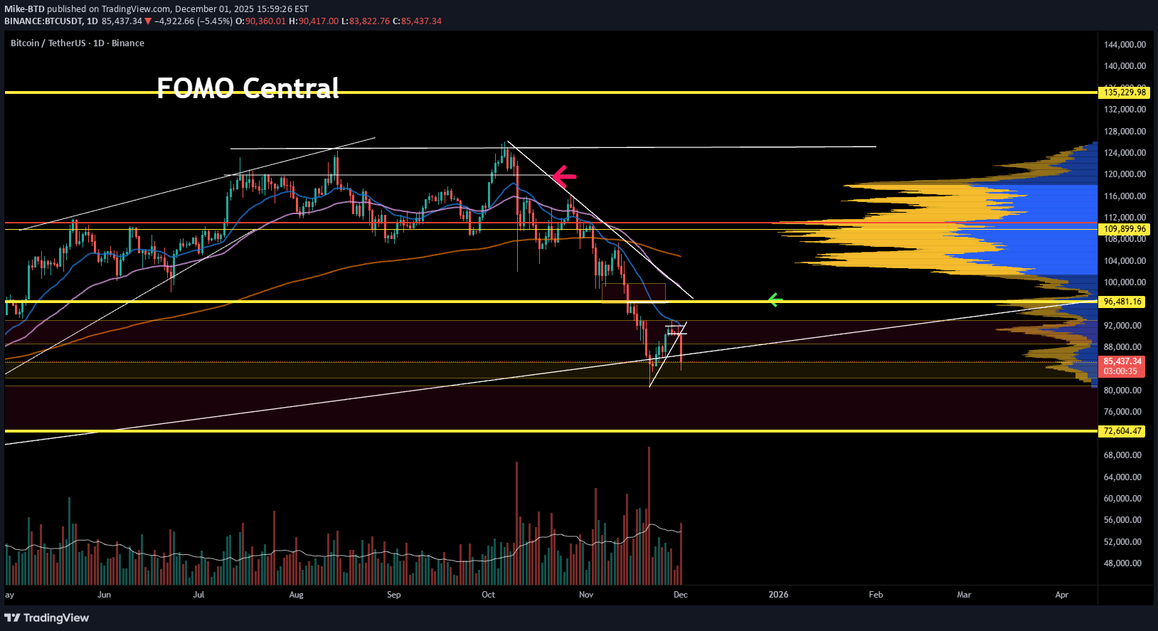 BTC،التحليل الفني،Mike-BTD