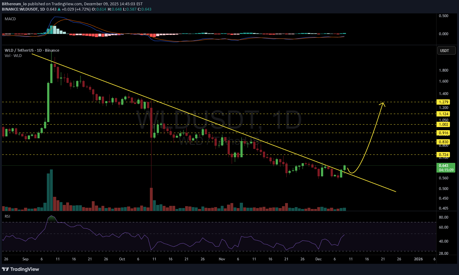 WLD،التحليل الفني،Bithereum_io