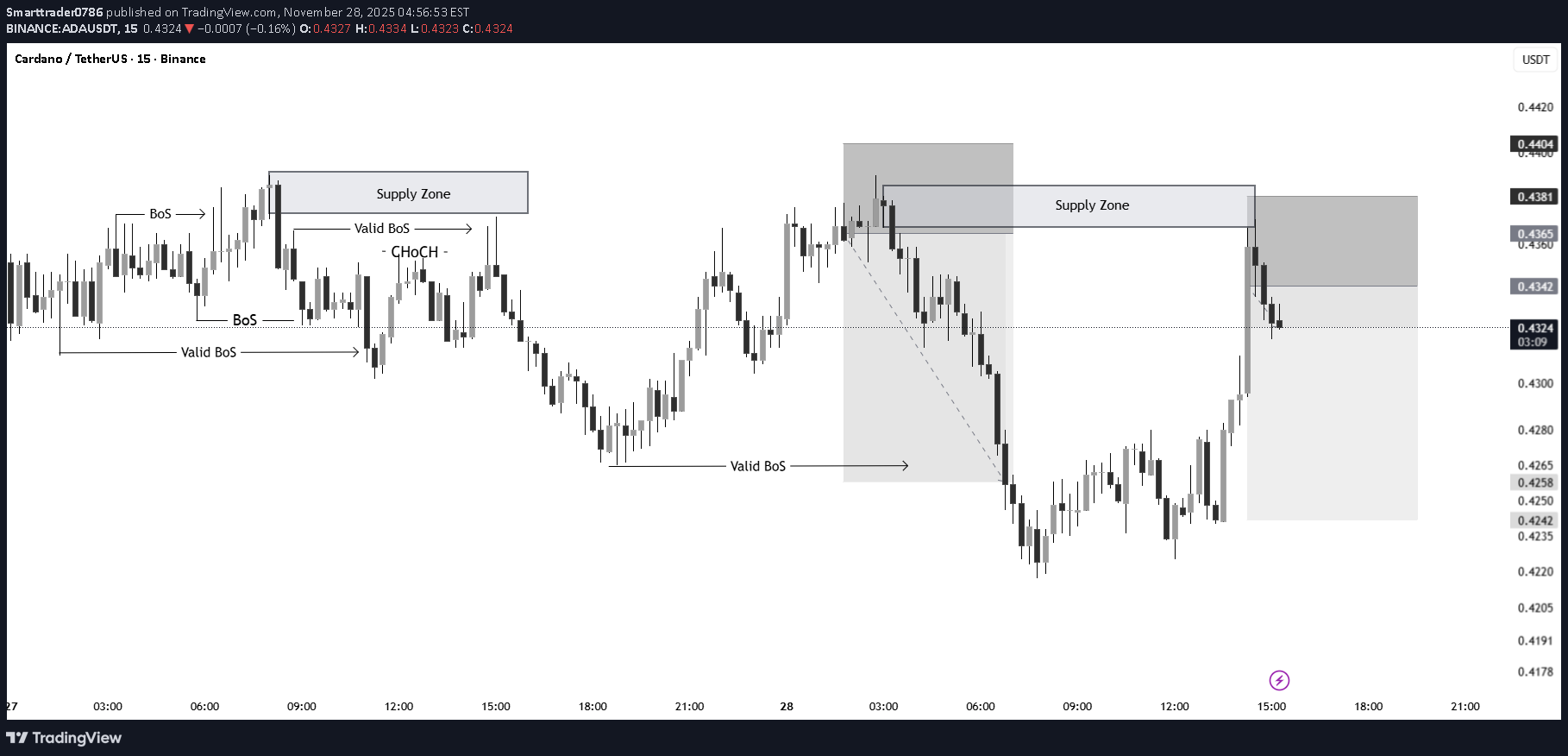 فروشADA،تکنیکال،Smarttrader0786