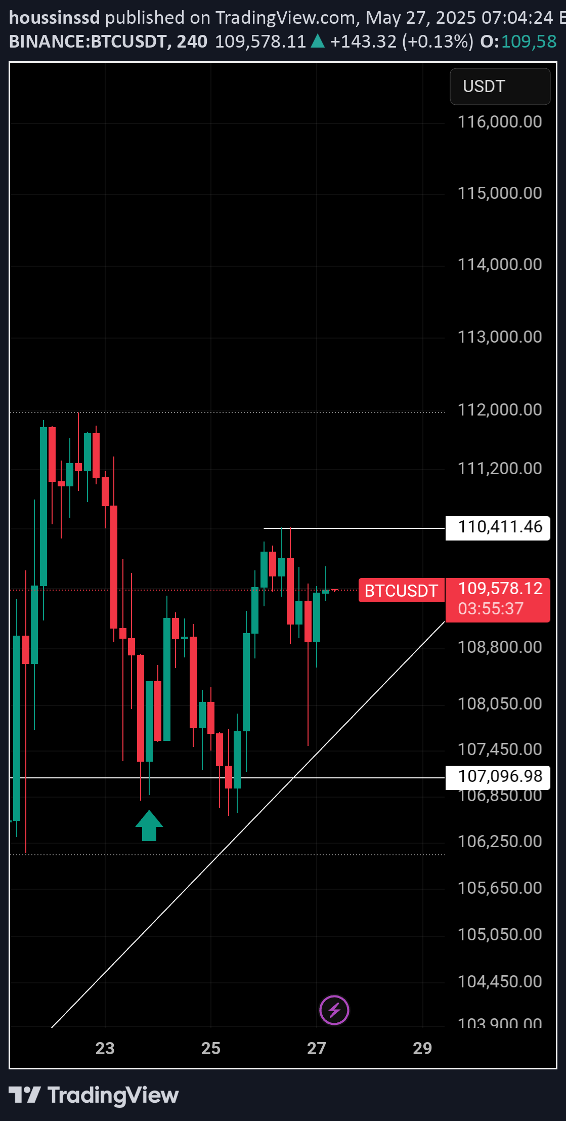 خریدBTC،تکنیکال،houssinssd